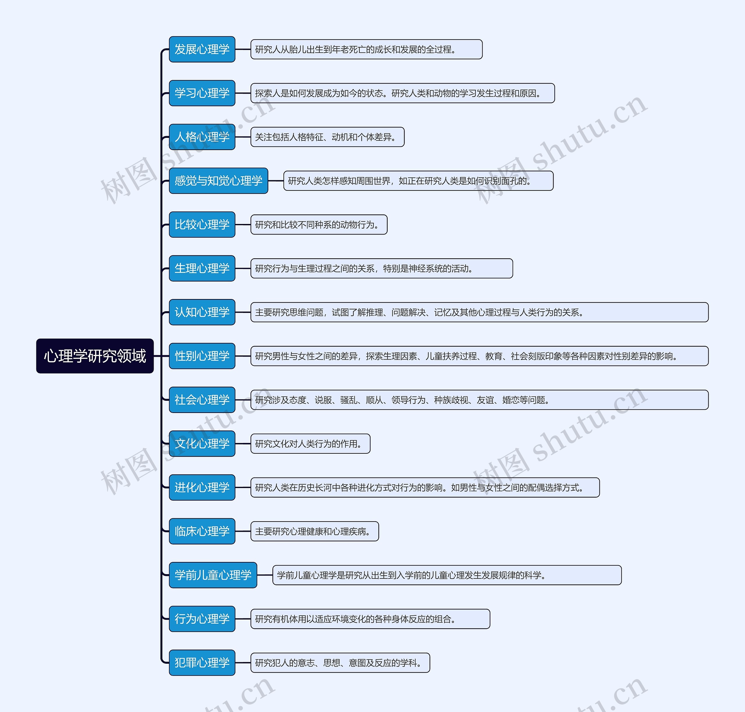 心理学研究领域思维导图