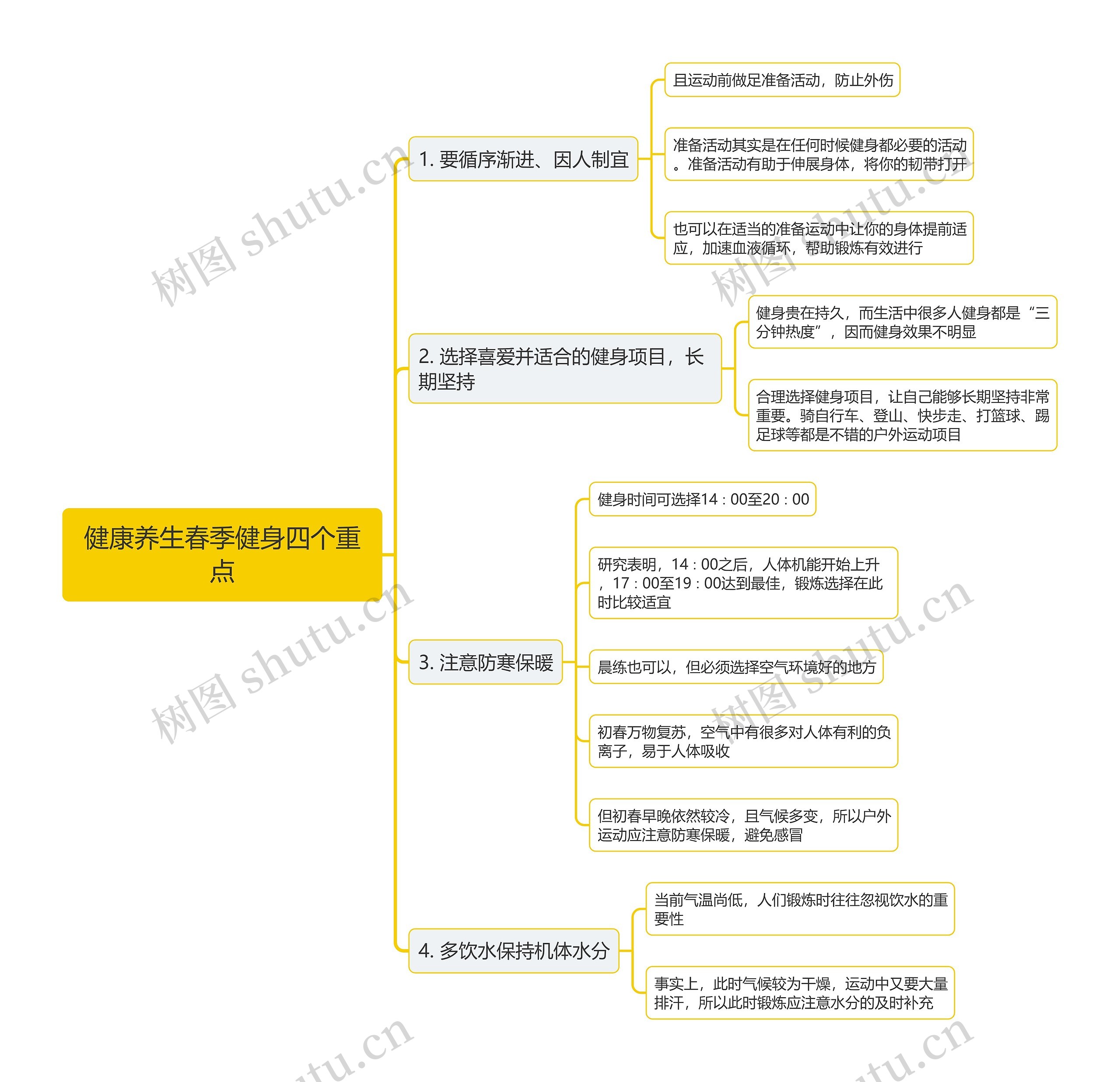 健康养生春季健身四个重点思维导图