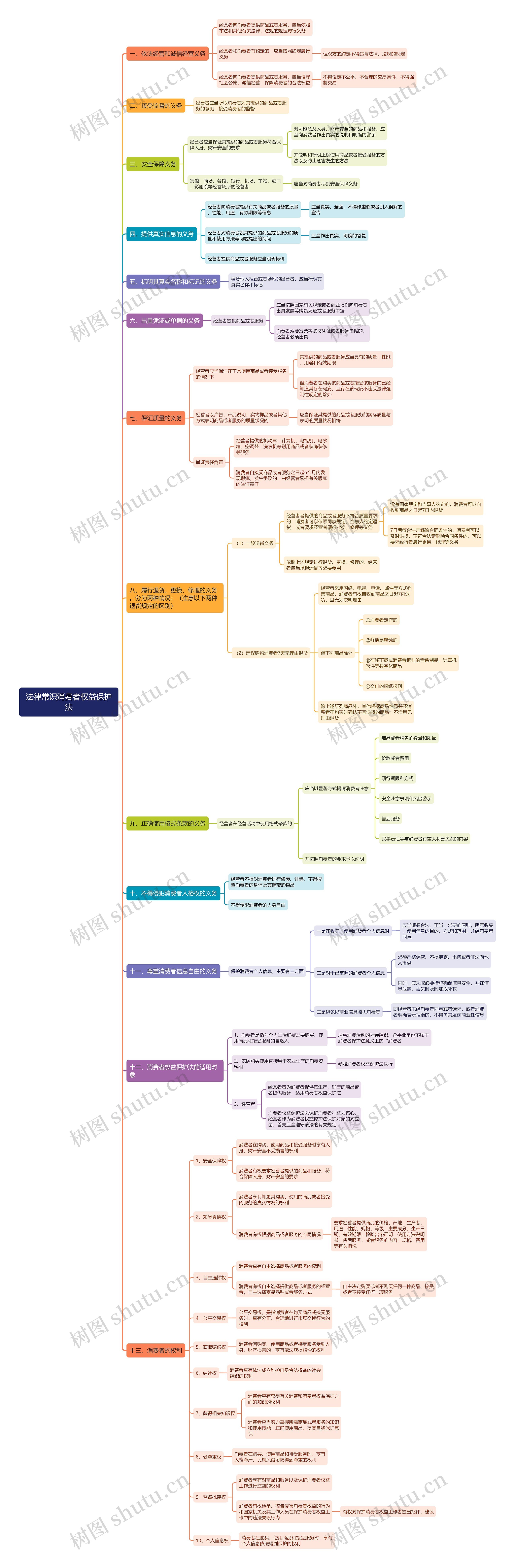 法律常识消费者权益保护法思维导图