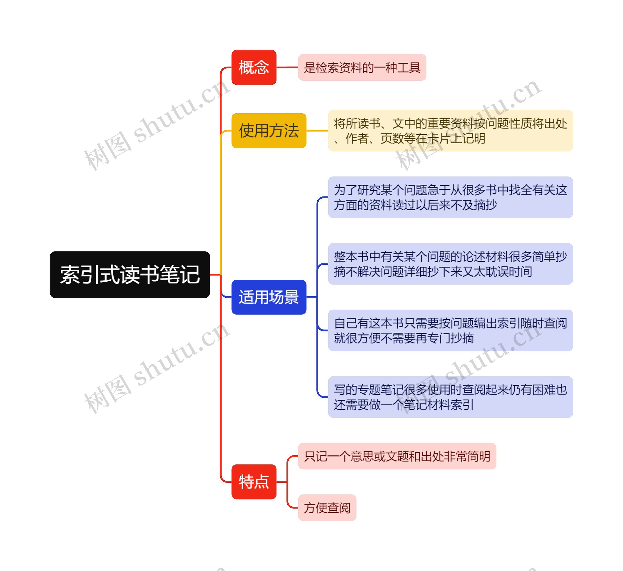 索引式读书笔记思维导图