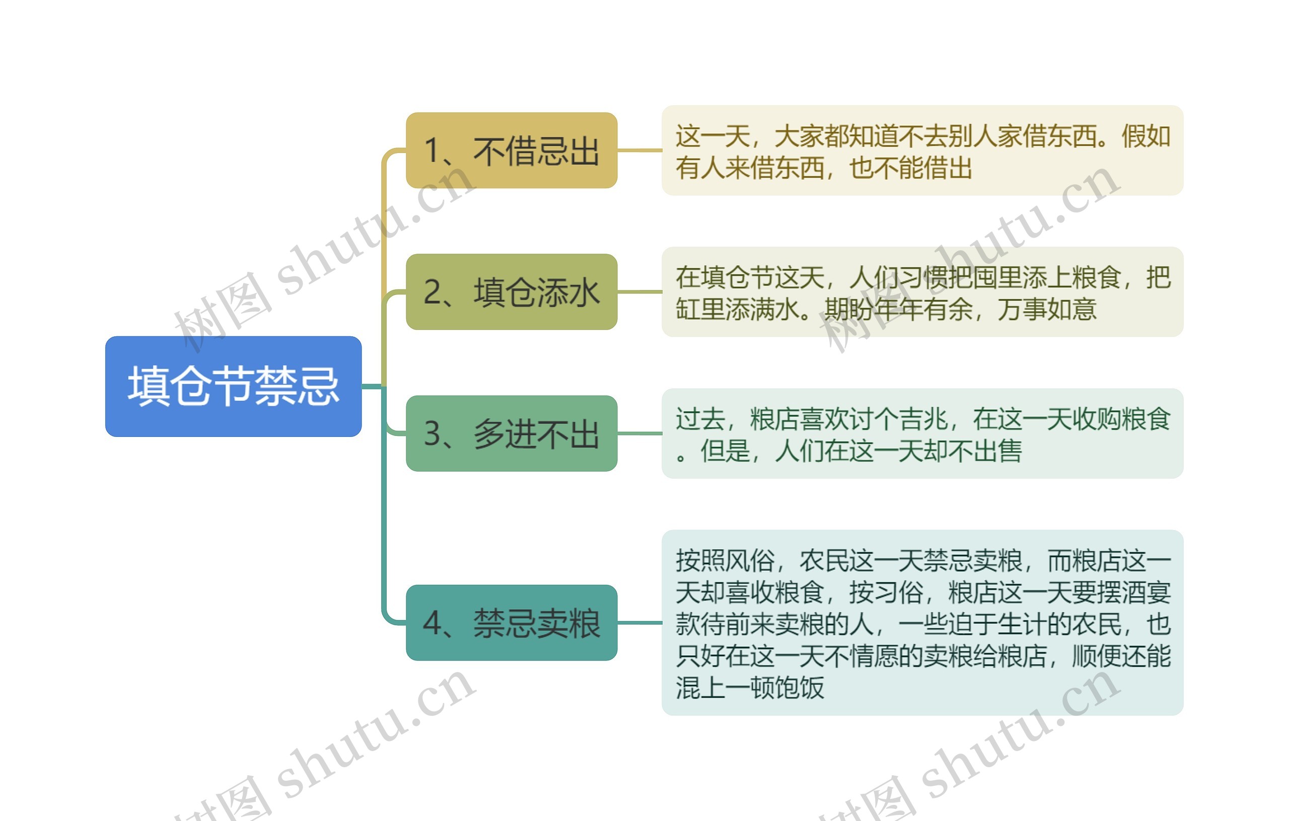 填仓节禁忌思维导图