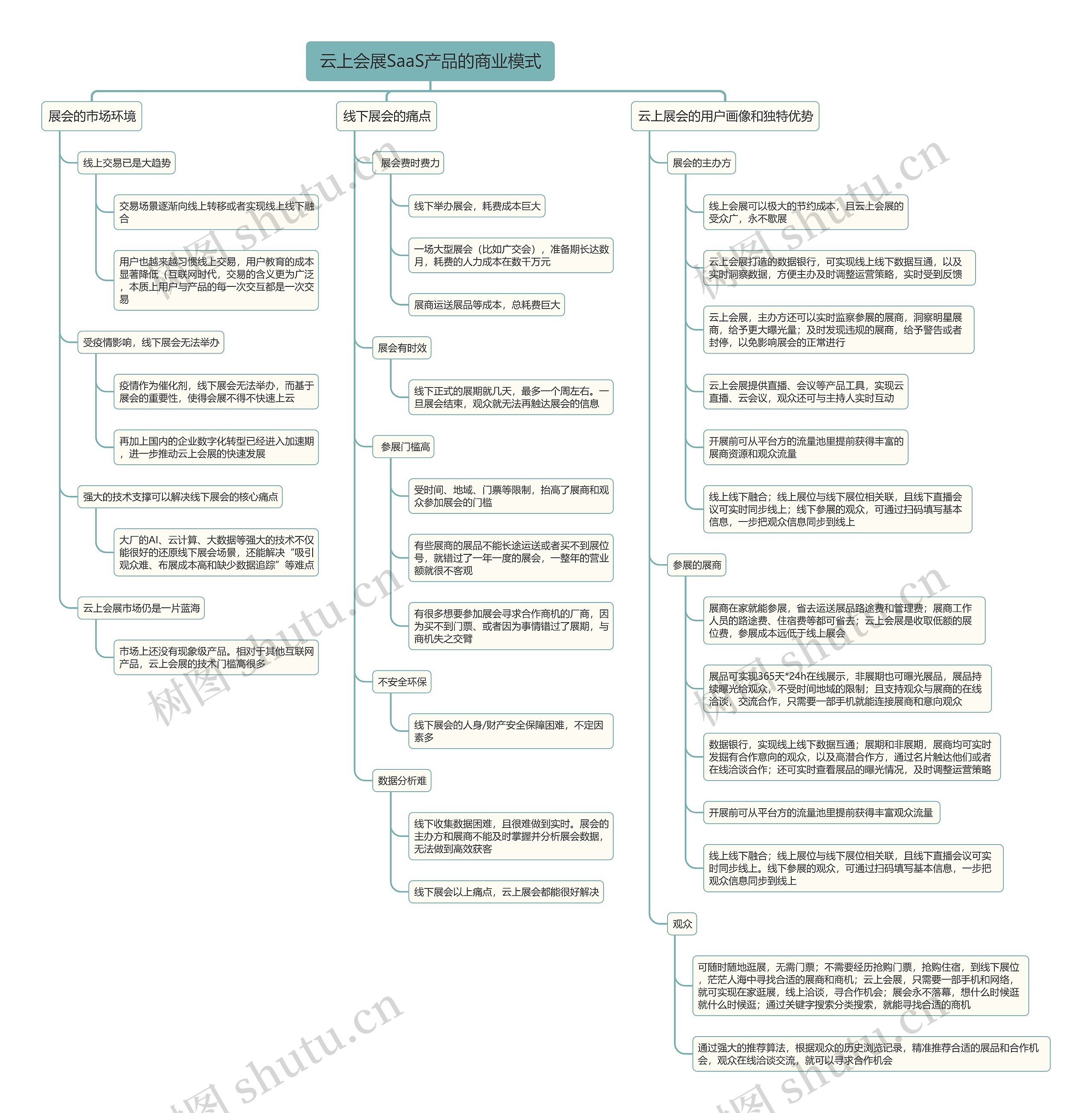 云上会展SaaS产品的商业模式思维导图
