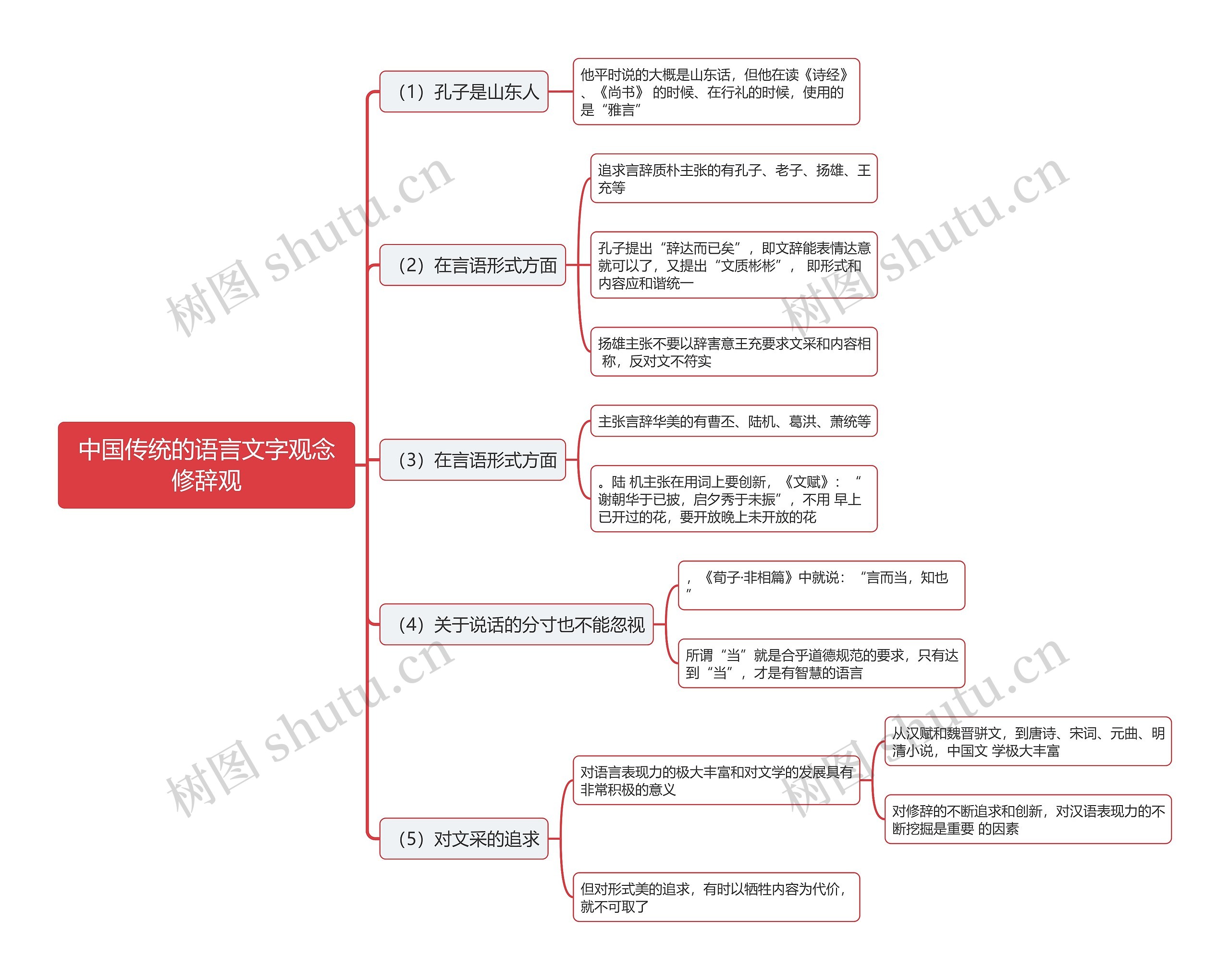 中国传统的语言文字观念修辞观思维导图