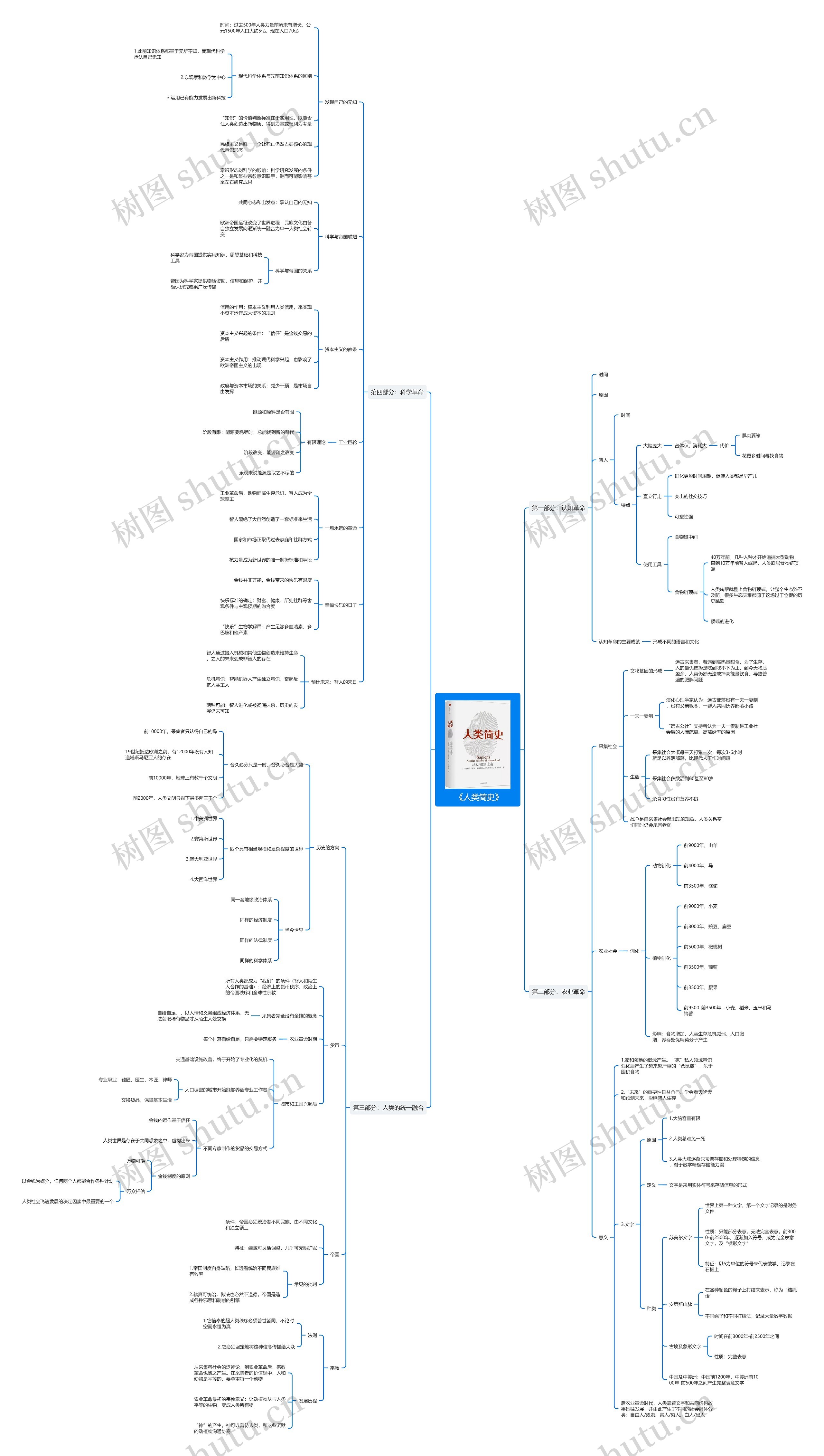 《人类简史》读书笔记思维导图