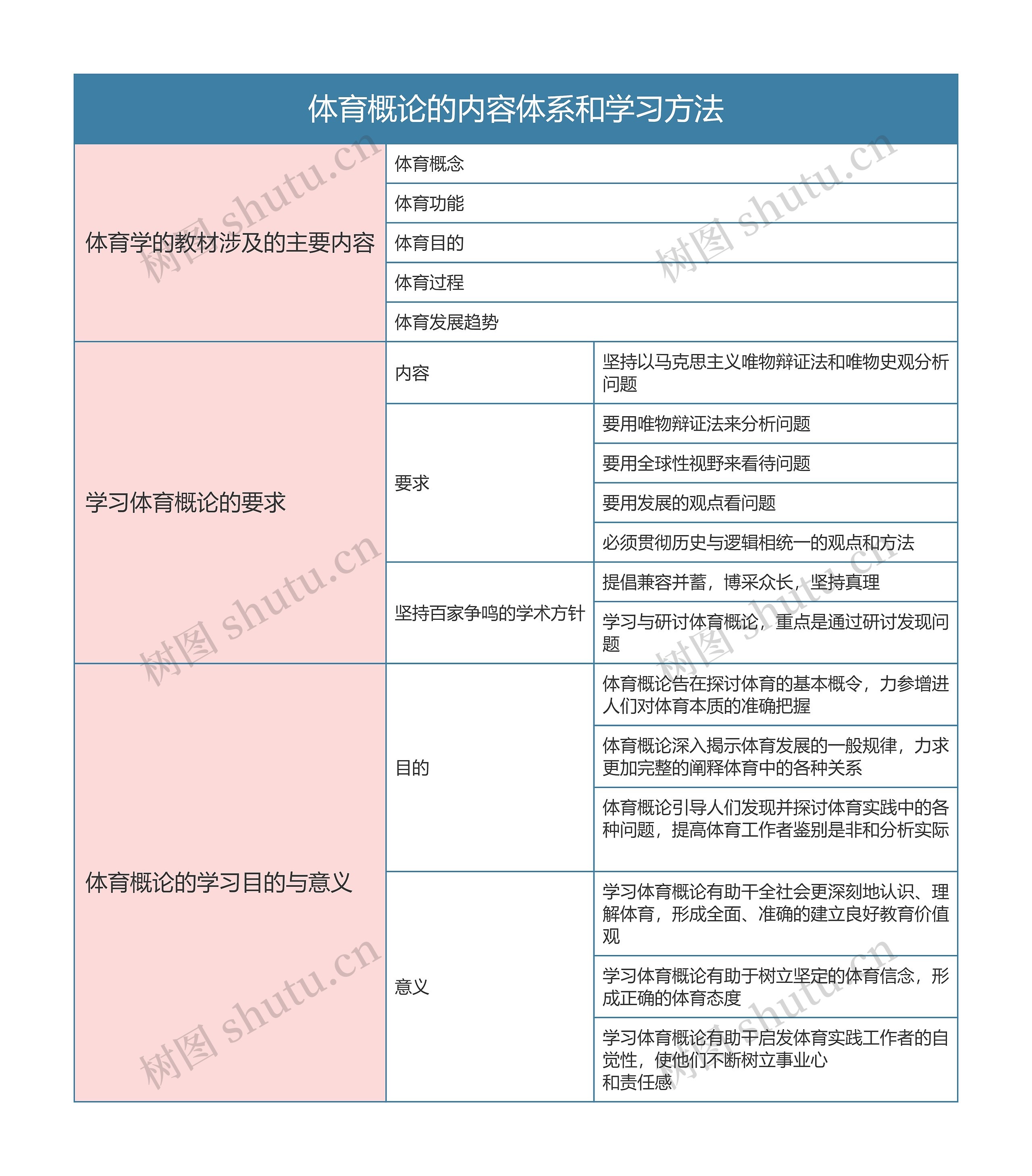 体育概论的内容体系和学习方法思维导图