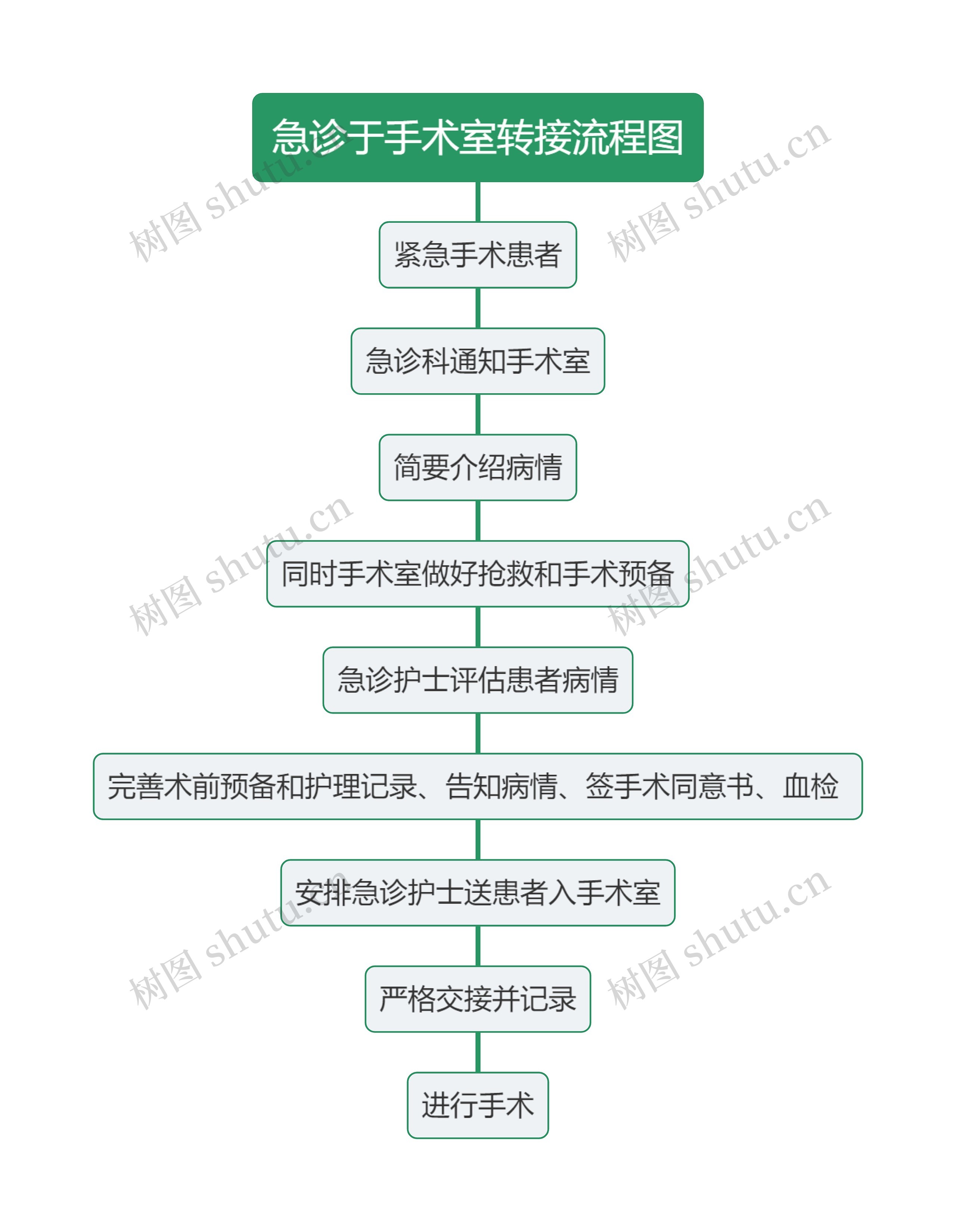 急诊于手术室转接流程图