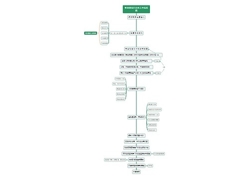 策划部项目总体工作流程图思维导图