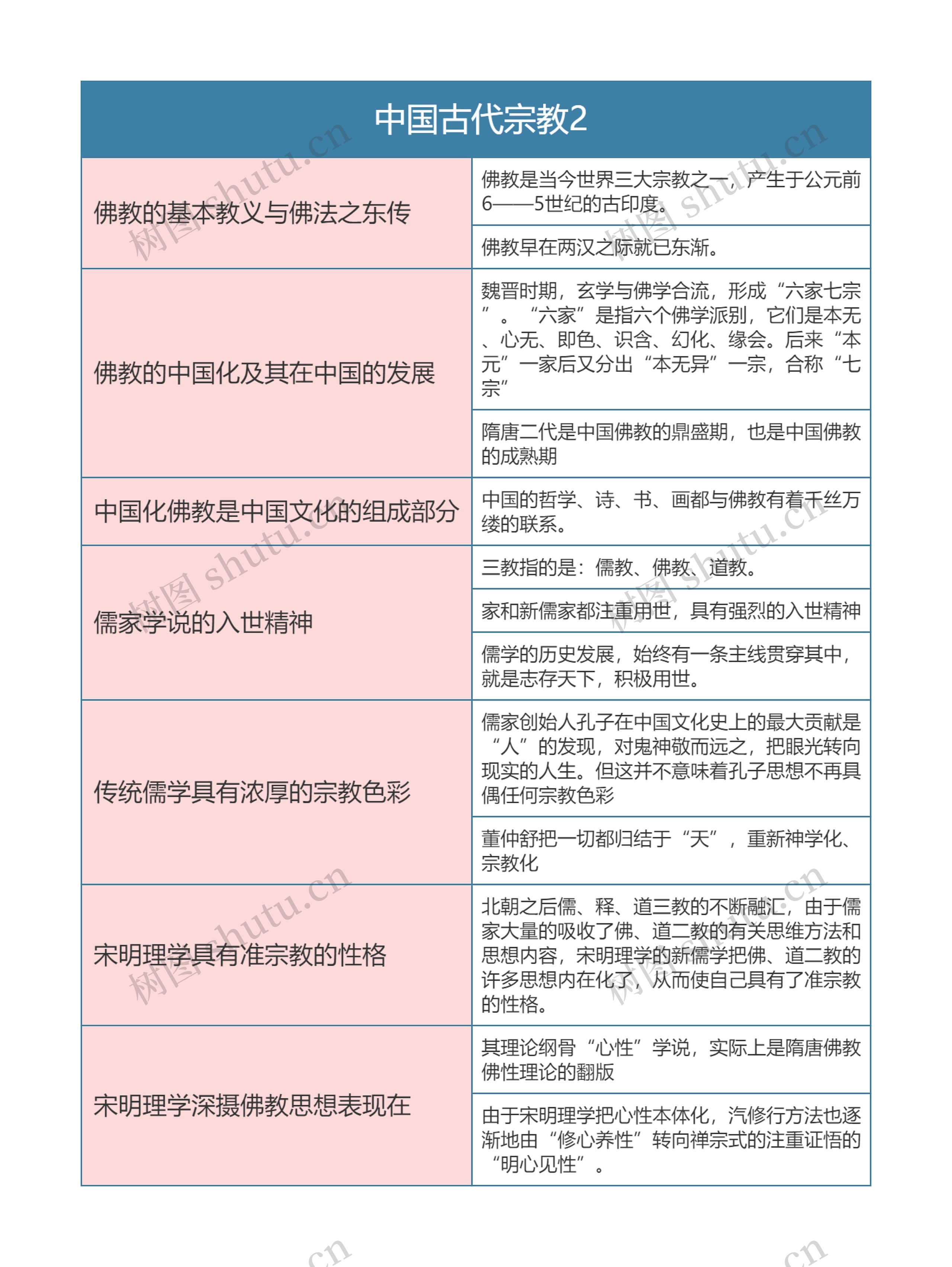 中国文化概论    中国古代宗教2思维导图