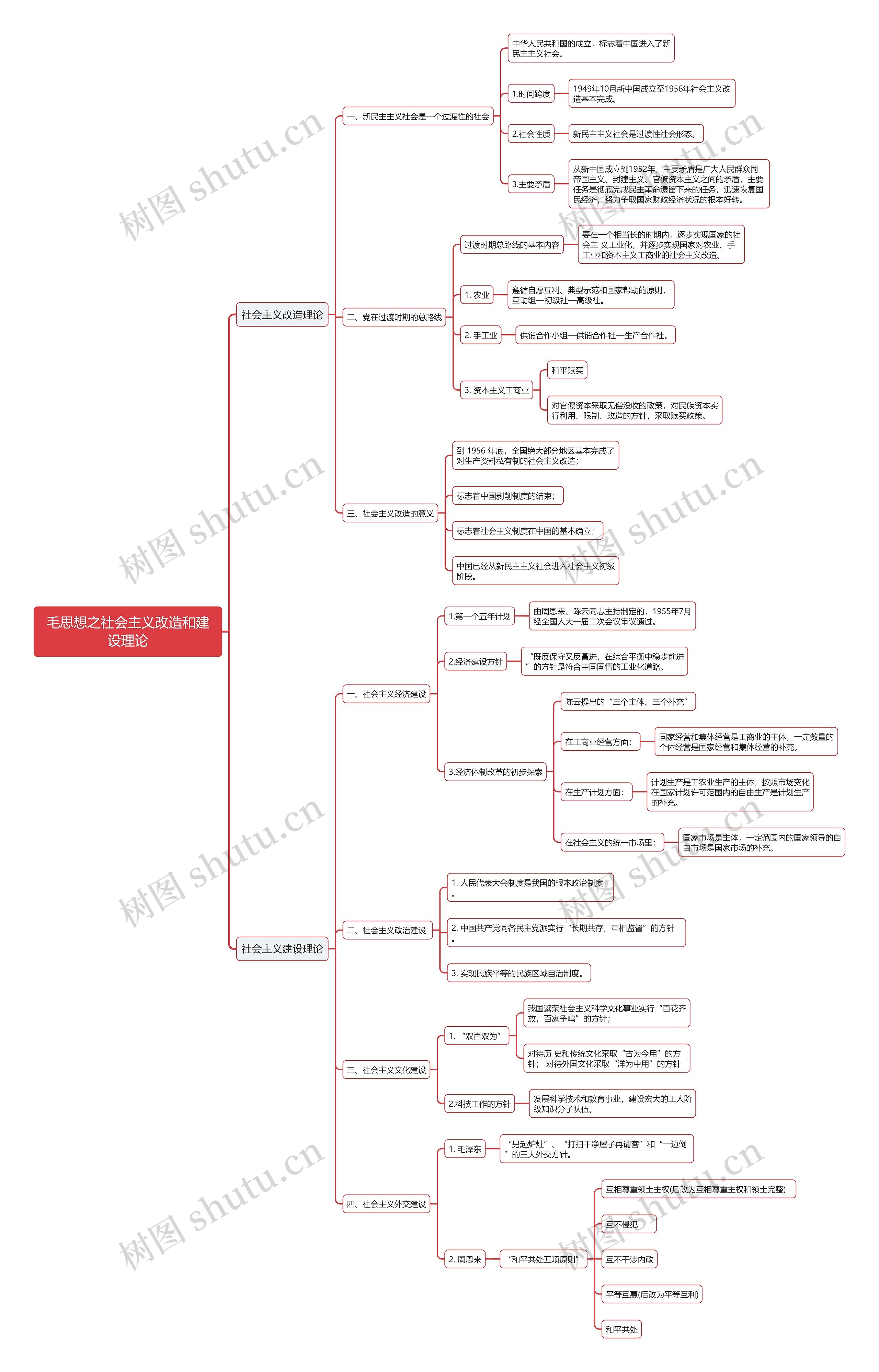 毛思想之社会主义改造和建设理论思维导图