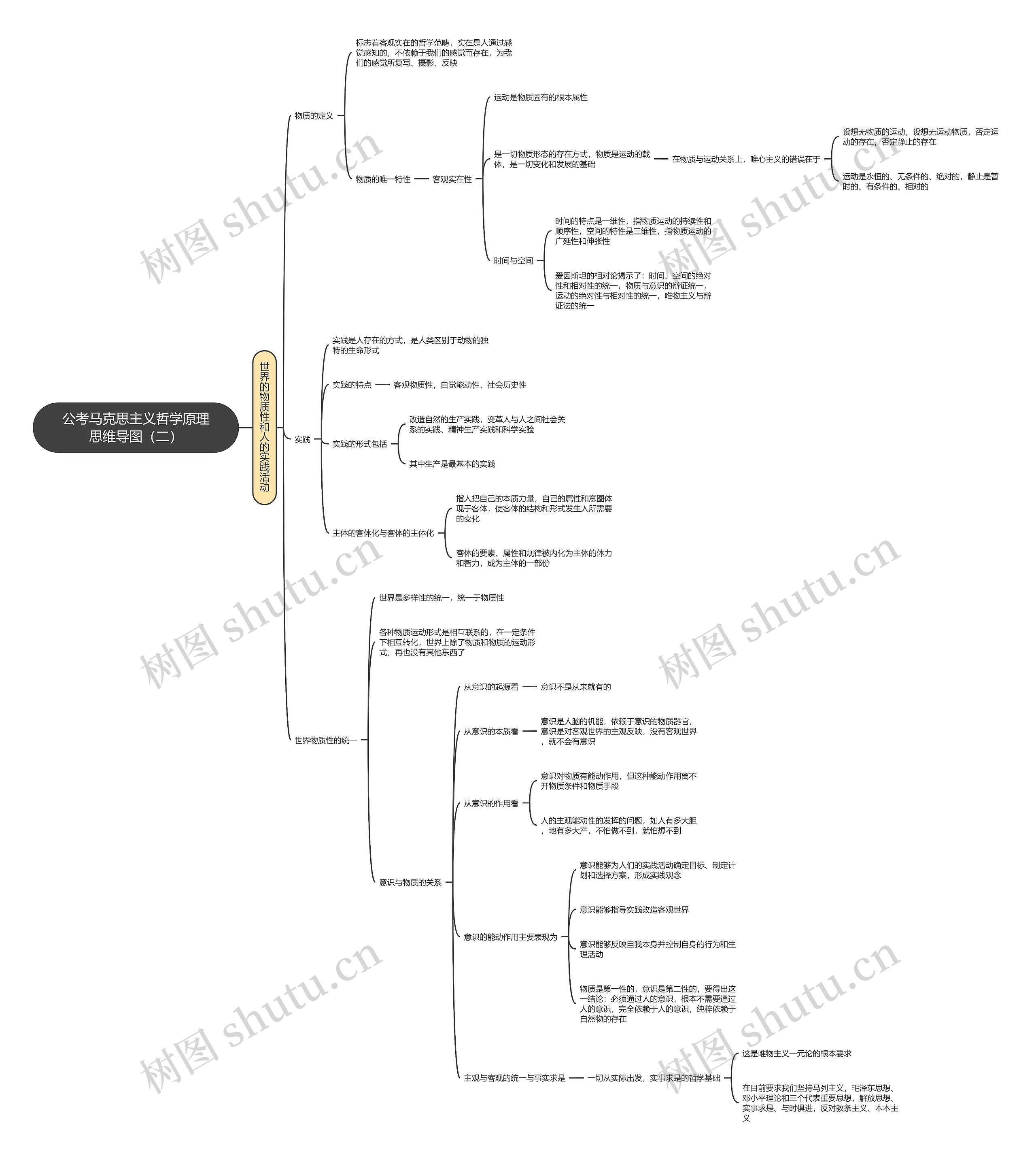 公考马克思主义哲学原理（二）思维导图