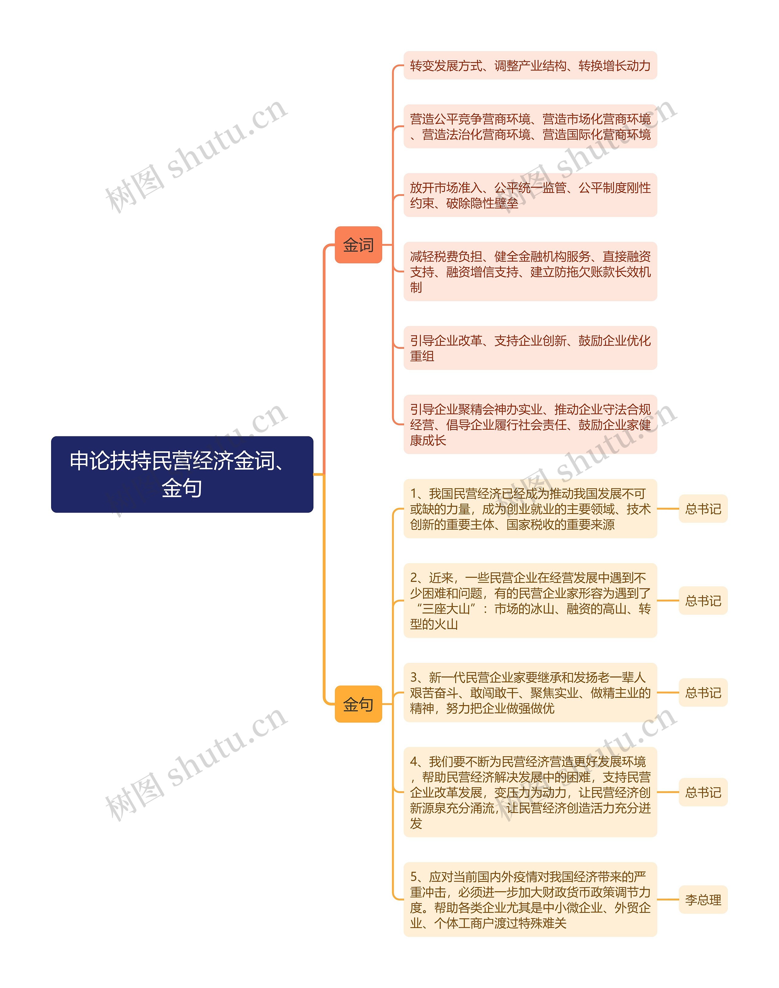 申论扶持民营经济金词金句思维导图