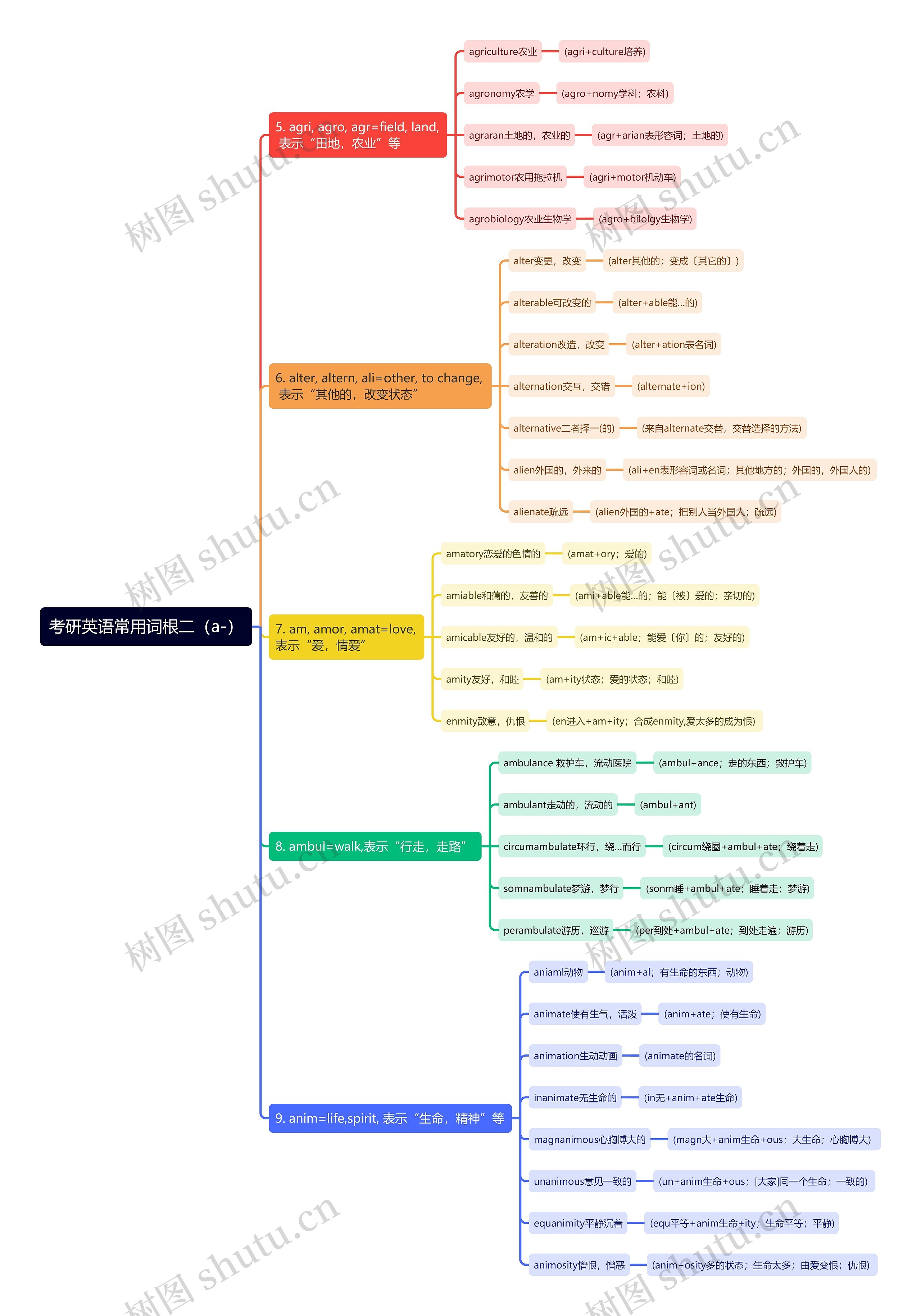 考研英语常用词根（a-）2思维导图