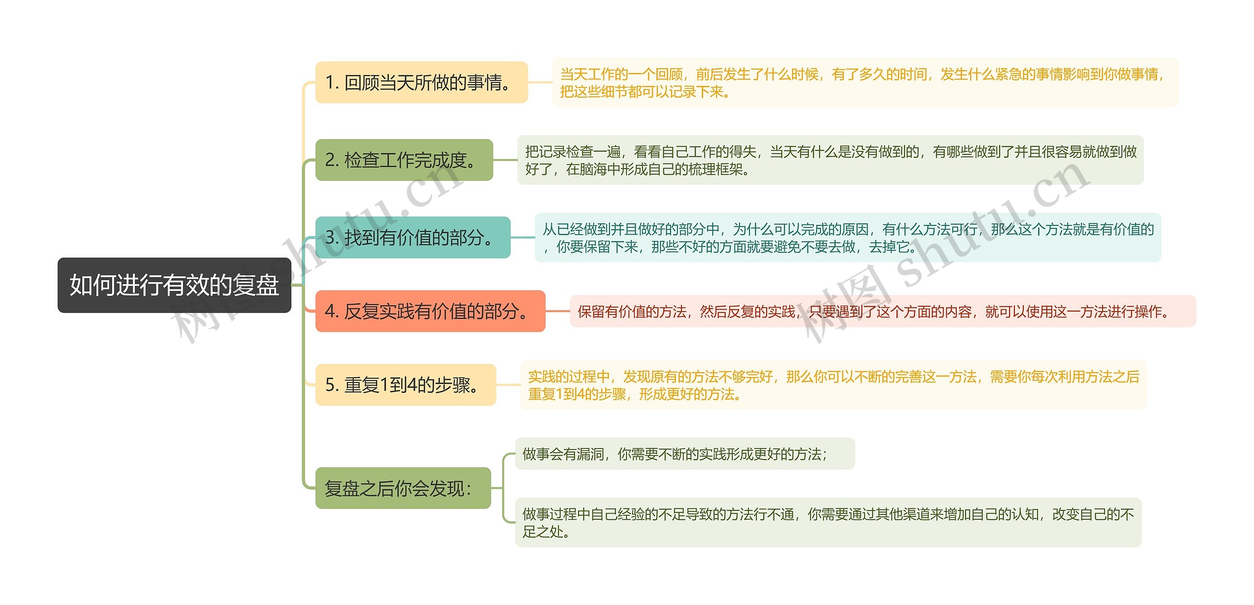 如何进行有效的复盘思维导图