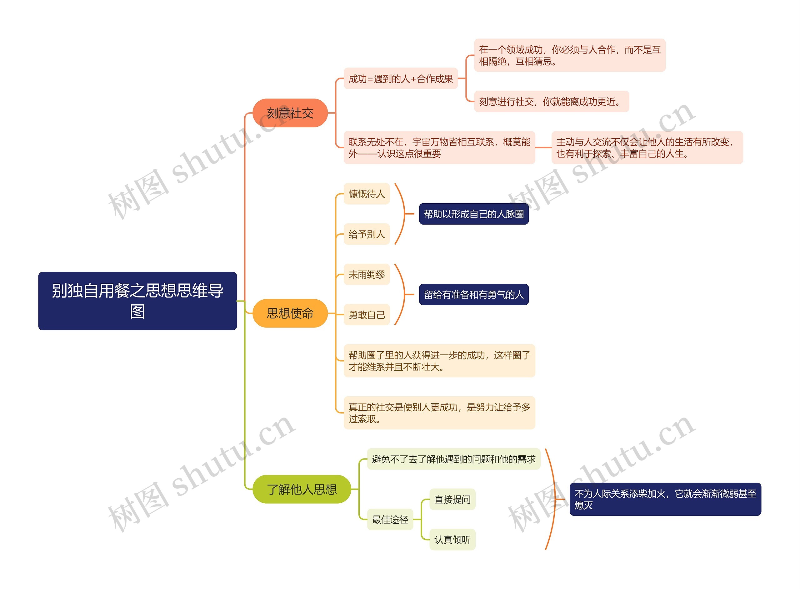 别独自用餐之思想思维导图高清图 别独自用餐之思想思维导图