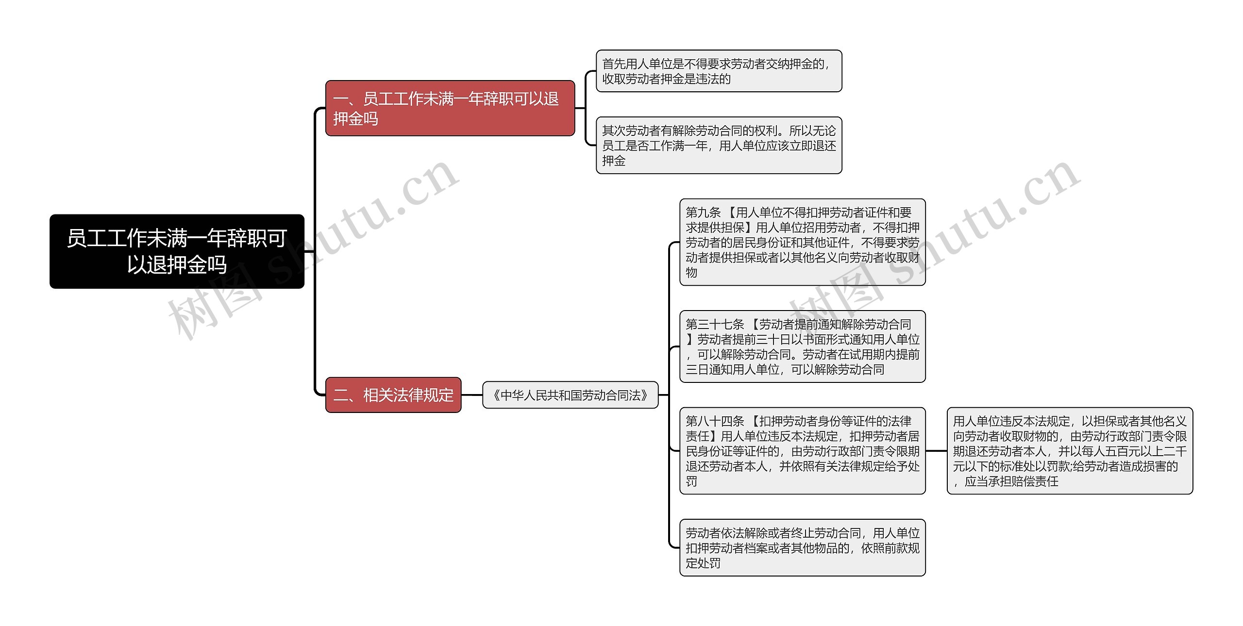 员工工作未满一年辞职可以退押金吗思维导图