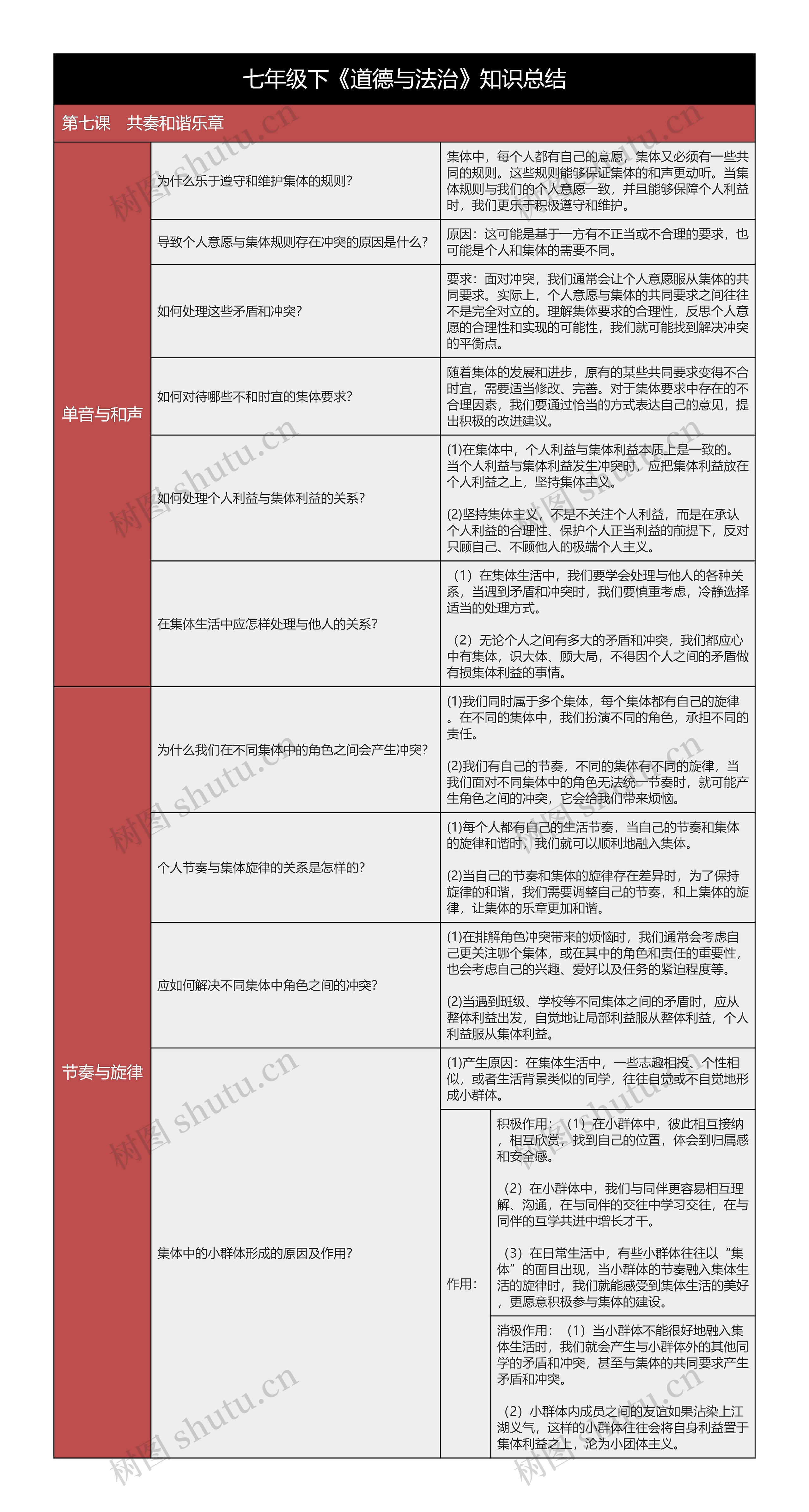 七年级下《道德与法治》第七课共奏和谐乐章树形表格