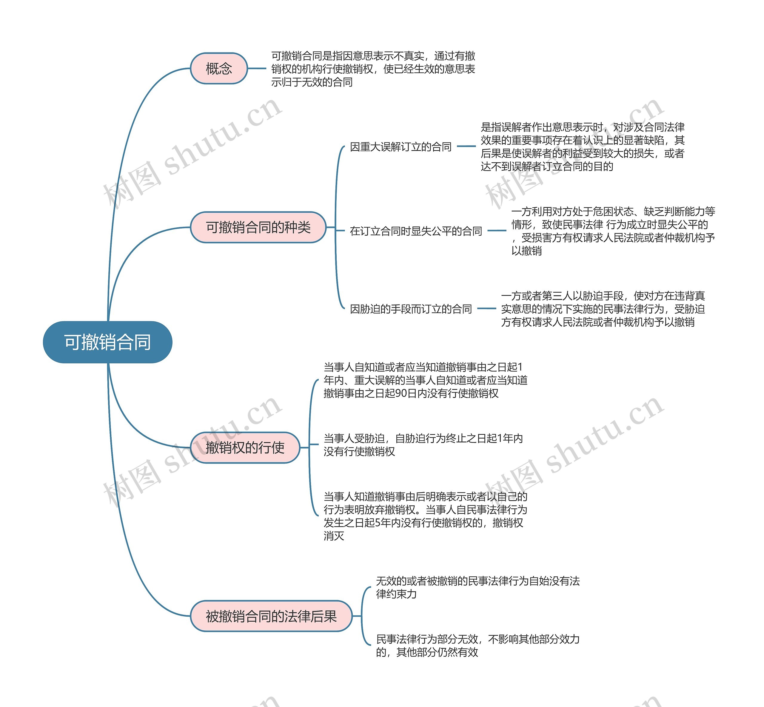 建造师可撤销合同  法规考点总结