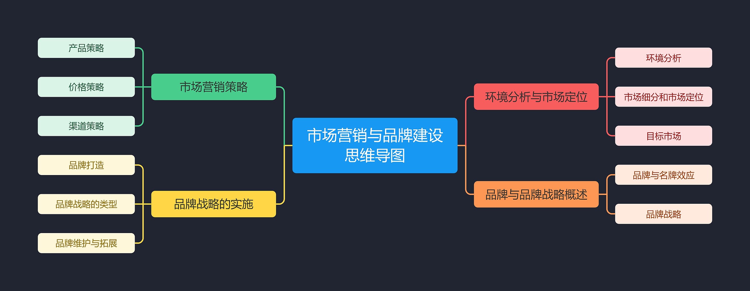 市场营销与品牌建设思维导图