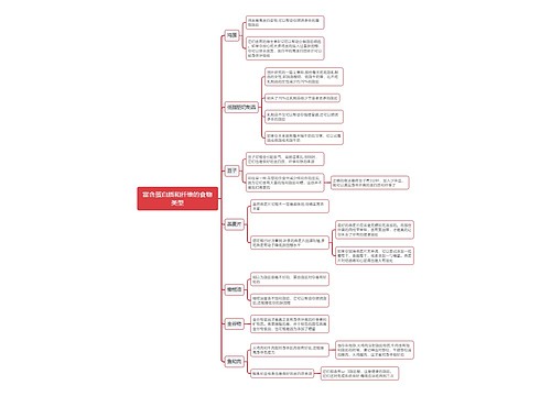 富含蛋白质和纤维的食物类型思维导图