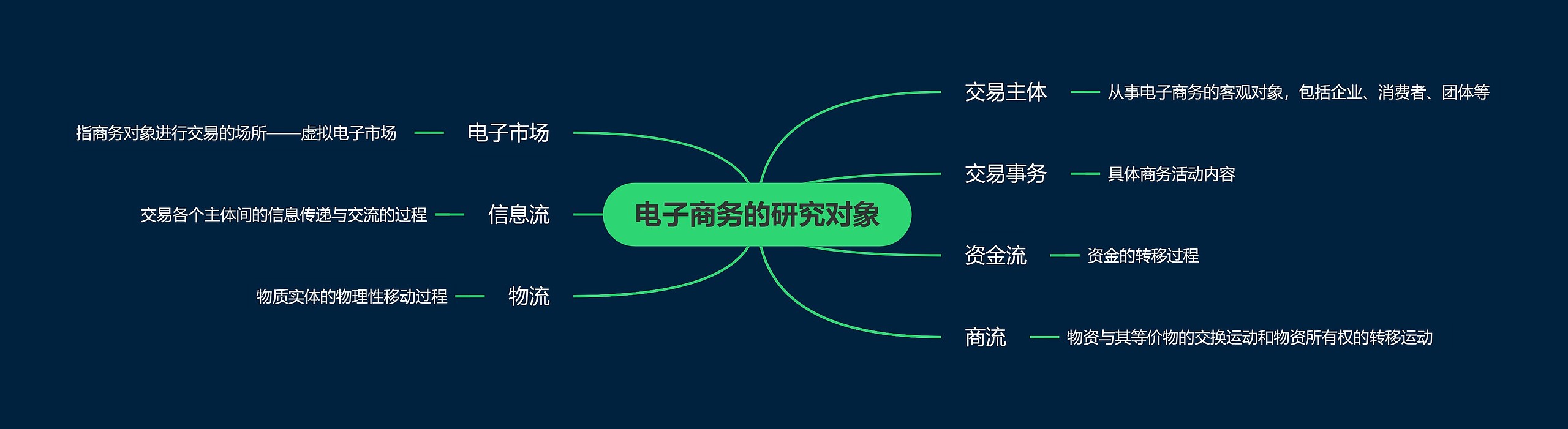 电子商务的研究对象思维导图