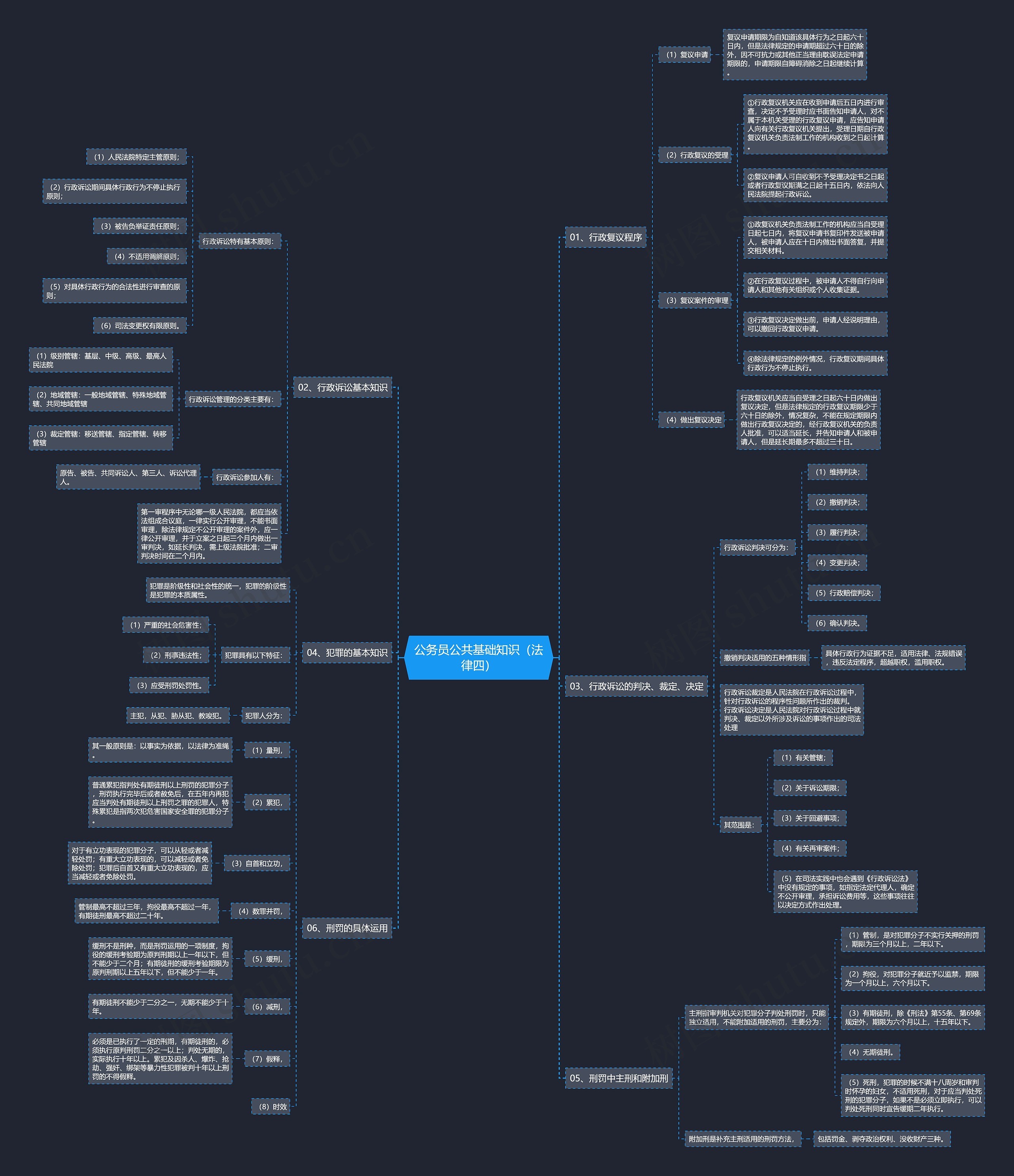 公务员《公共基础知识（法律四）》思维导图