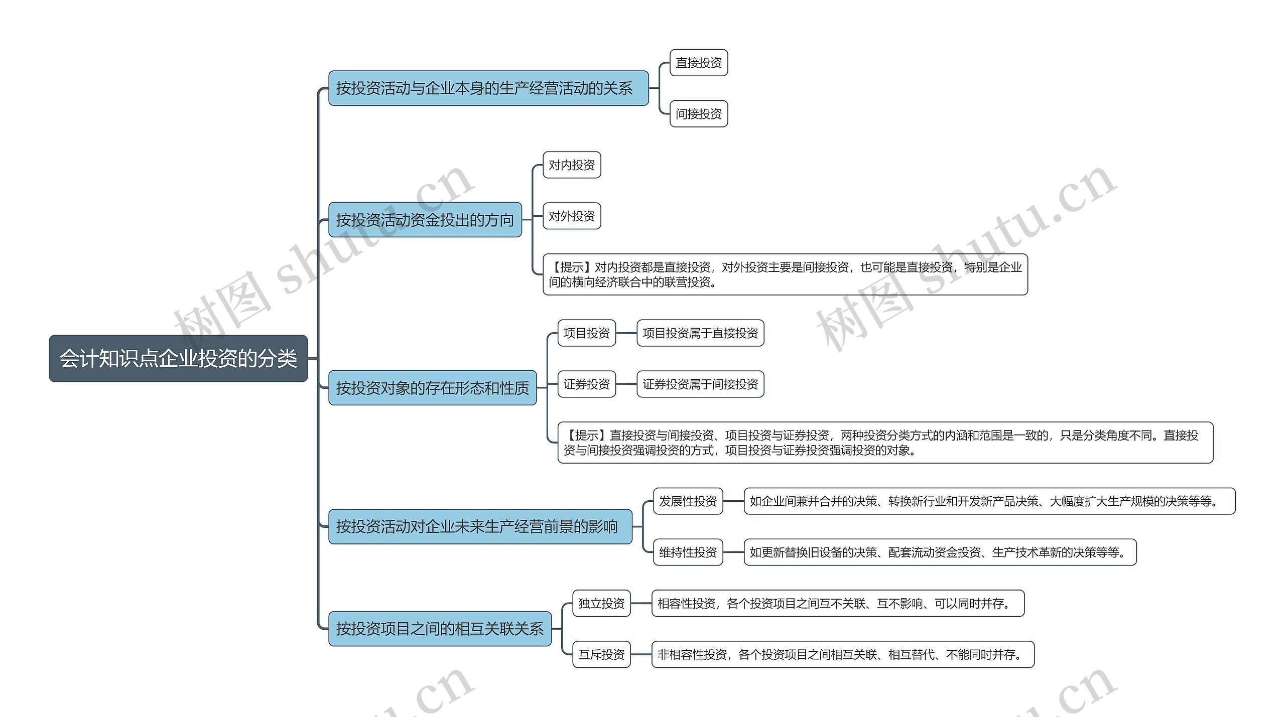 会计知识点企业投资的分类思维导图