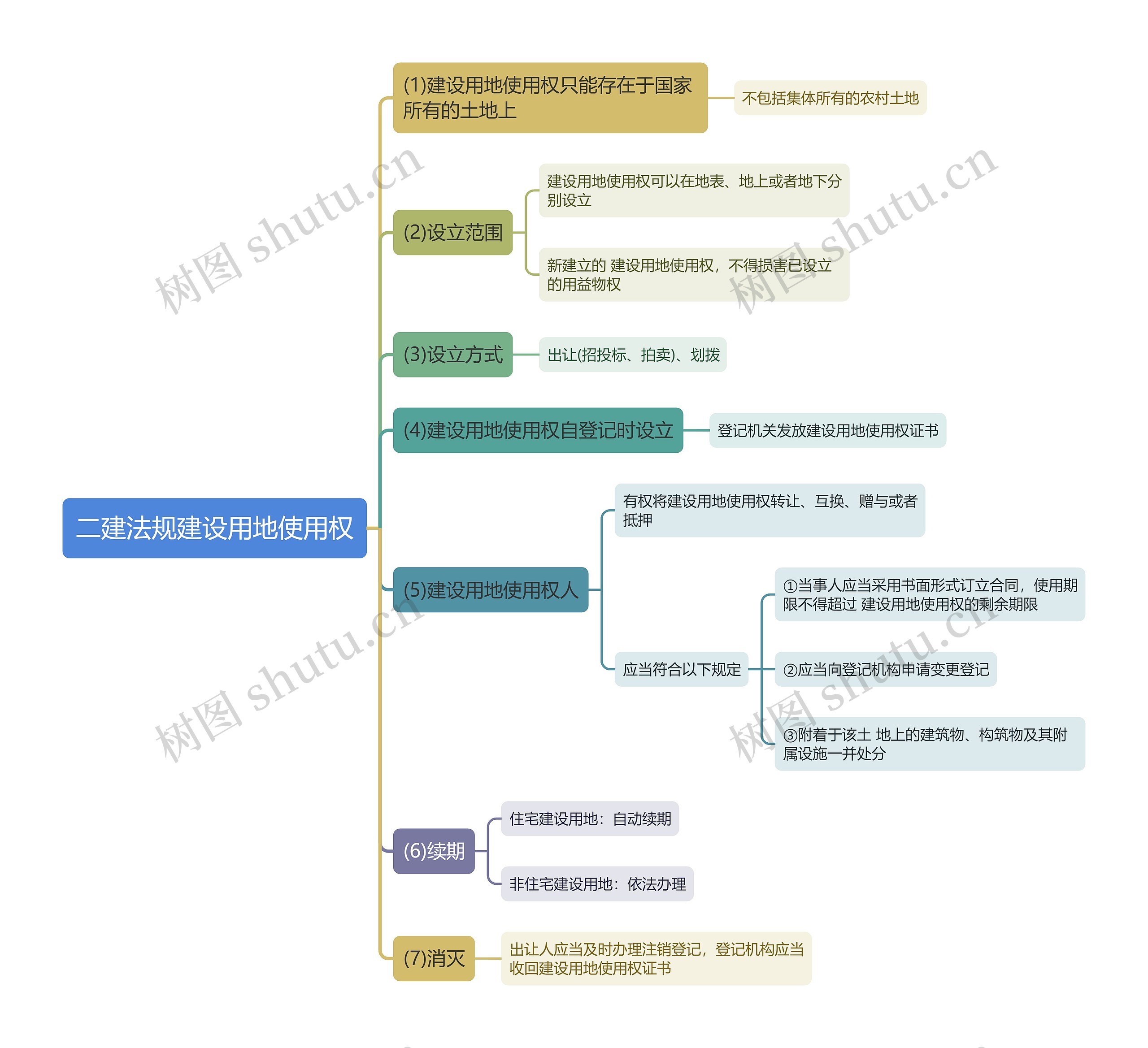 二建法规建设用地使用权思维导图 二建法规建设用地使用权思维导图