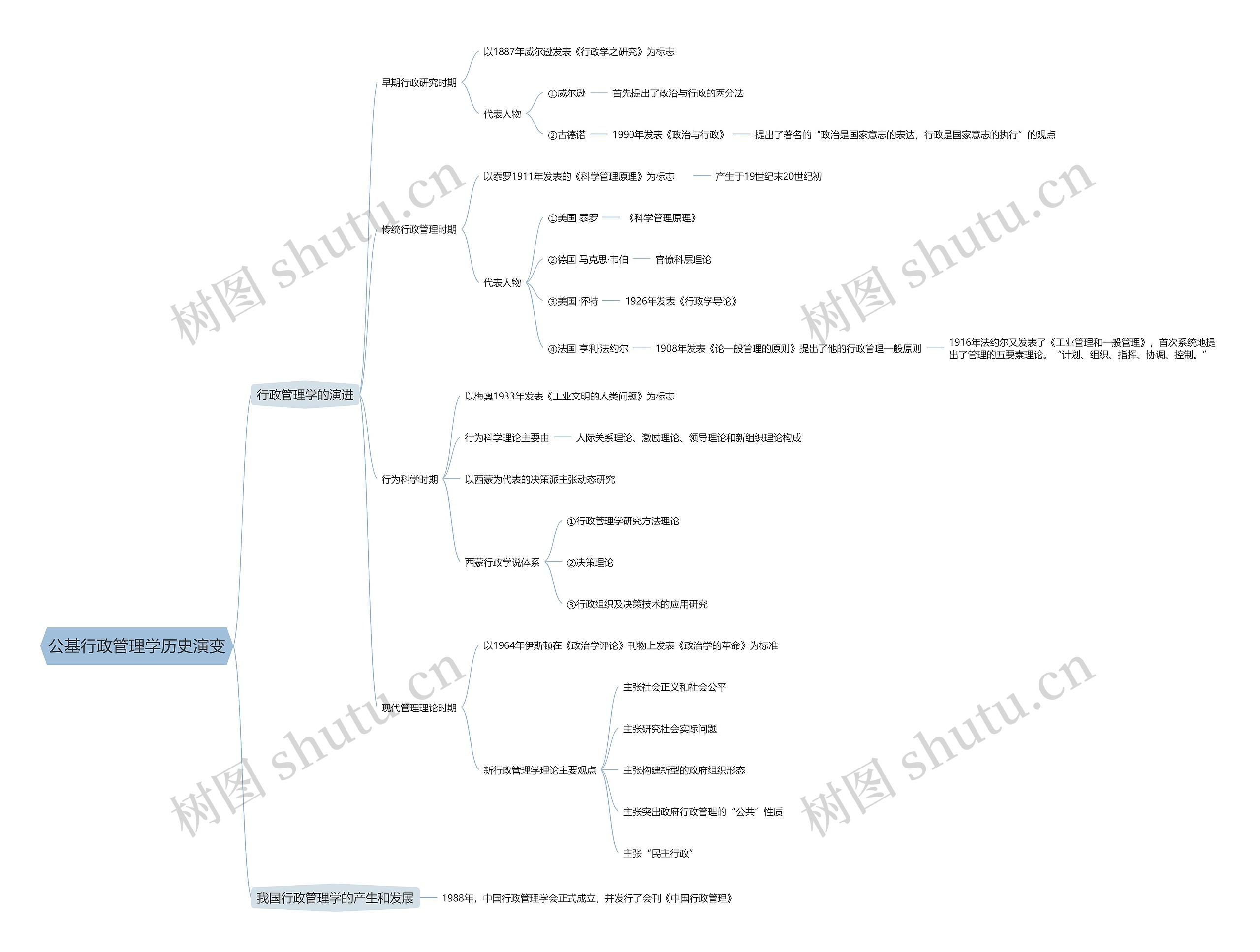 公基行政管理学历史演变思维导图