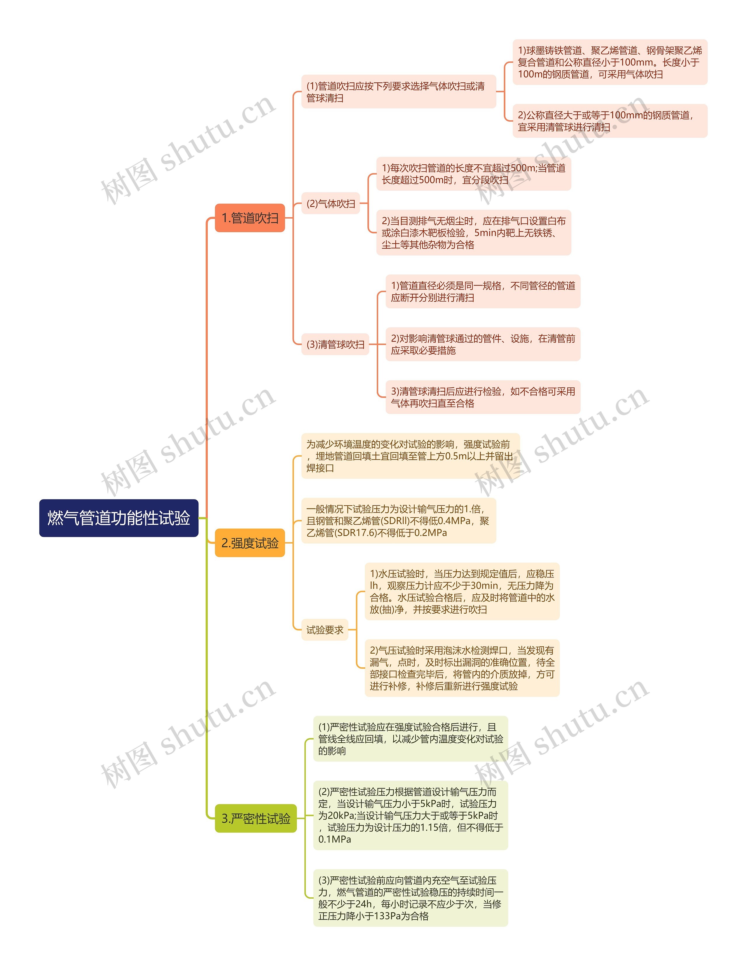 燃气管道功能性试验思维导图