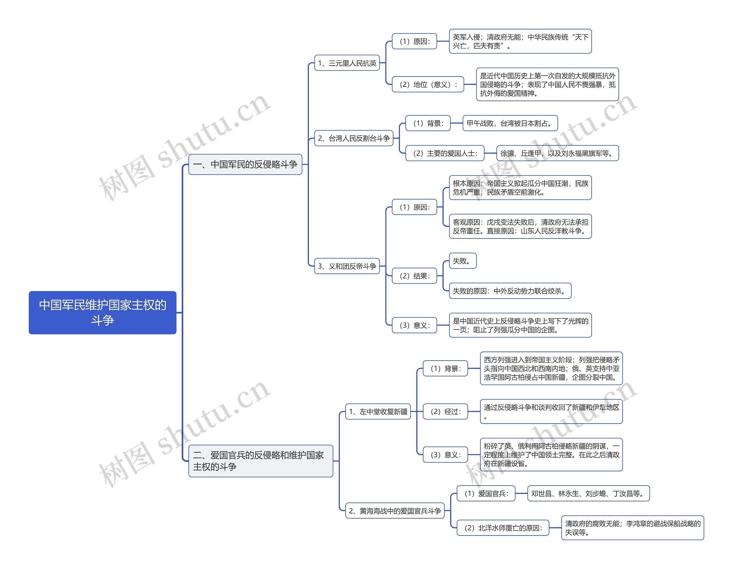 高中历史必修一反侵略战争思维导图