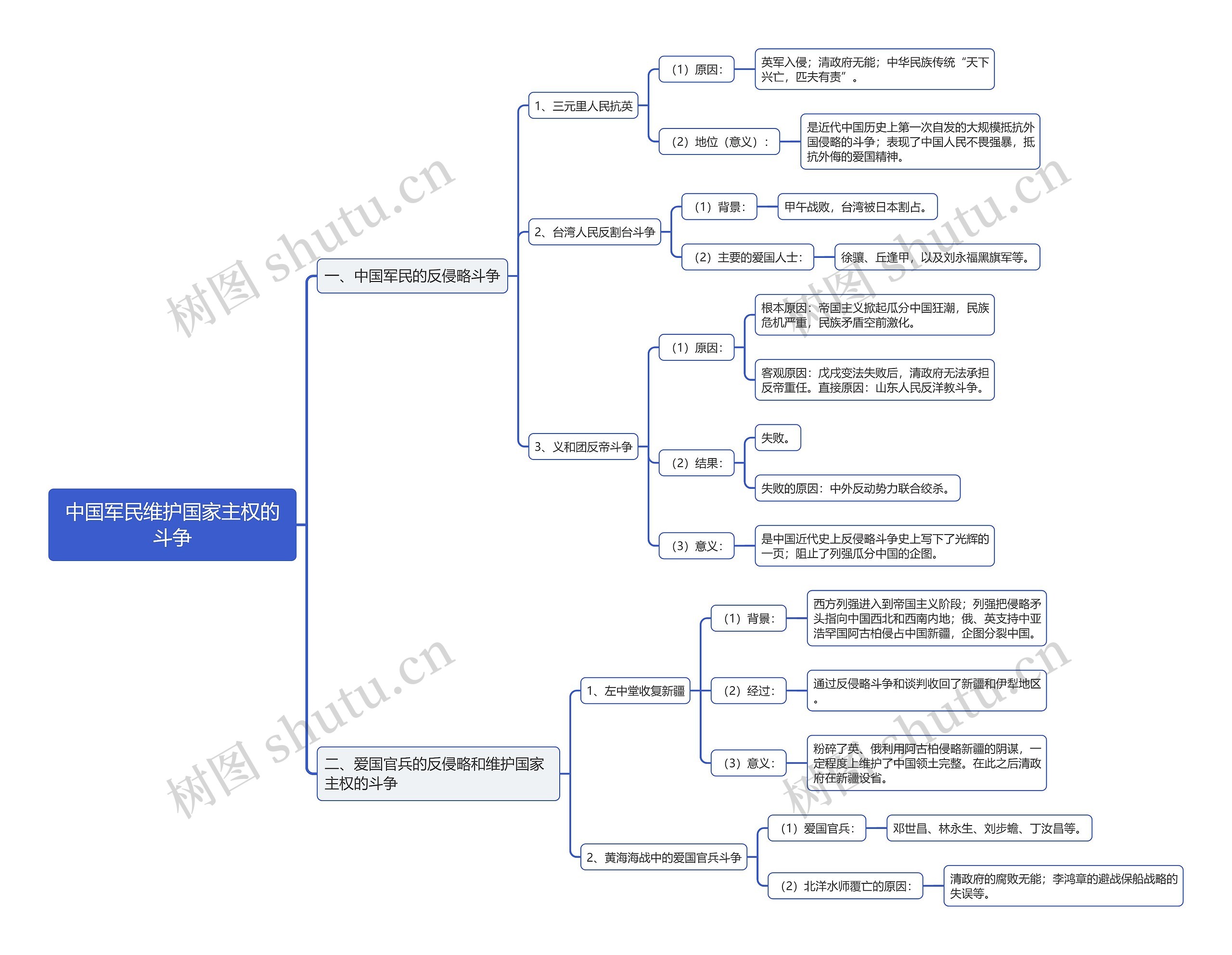 高中历史必修一反侵略战争思维导图高清图 高中历史必修一反侵略战争思维导图