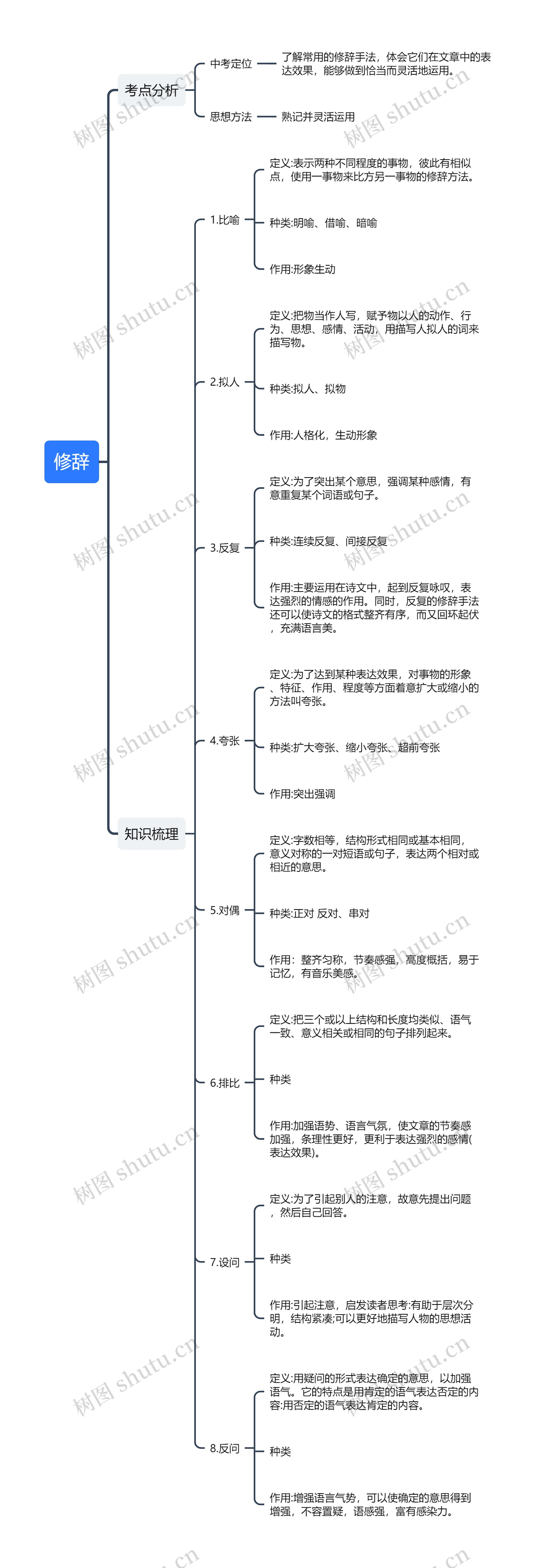 语文修辞的思维导图