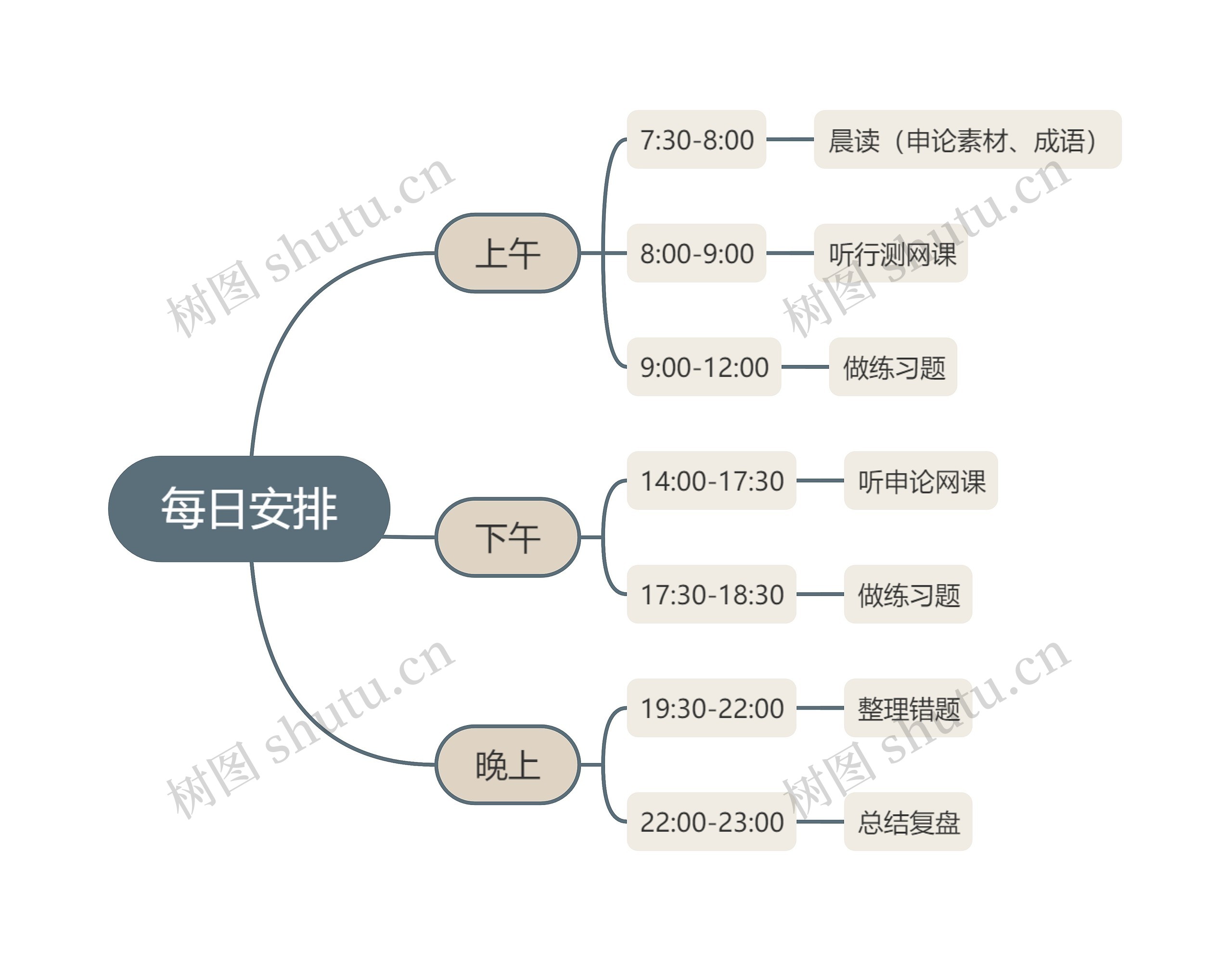 考公每日安排思维导图