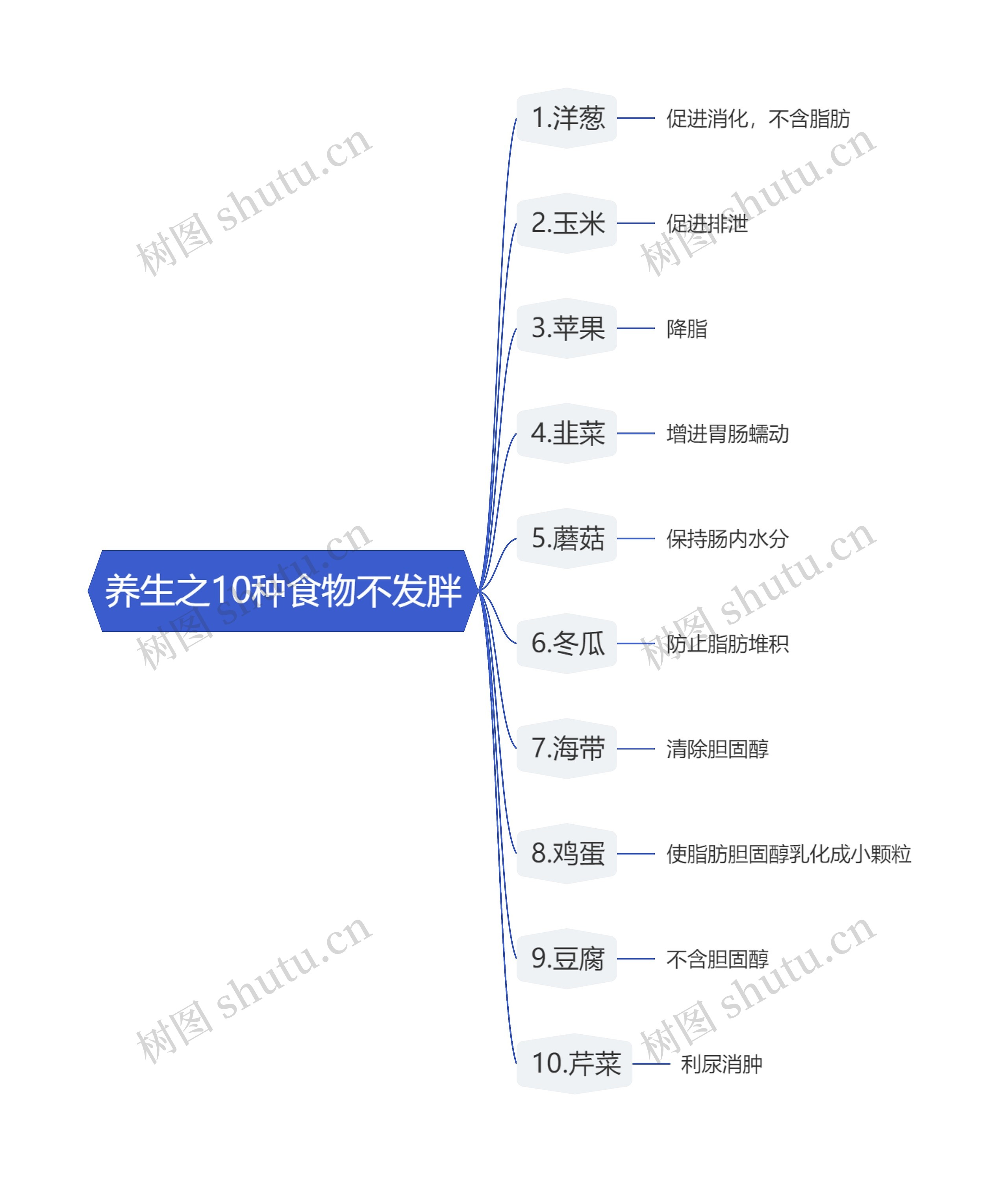 养生之10种食物不发胖思维导图