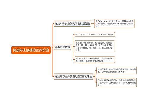 健康养生核桃的营养价值思维导图