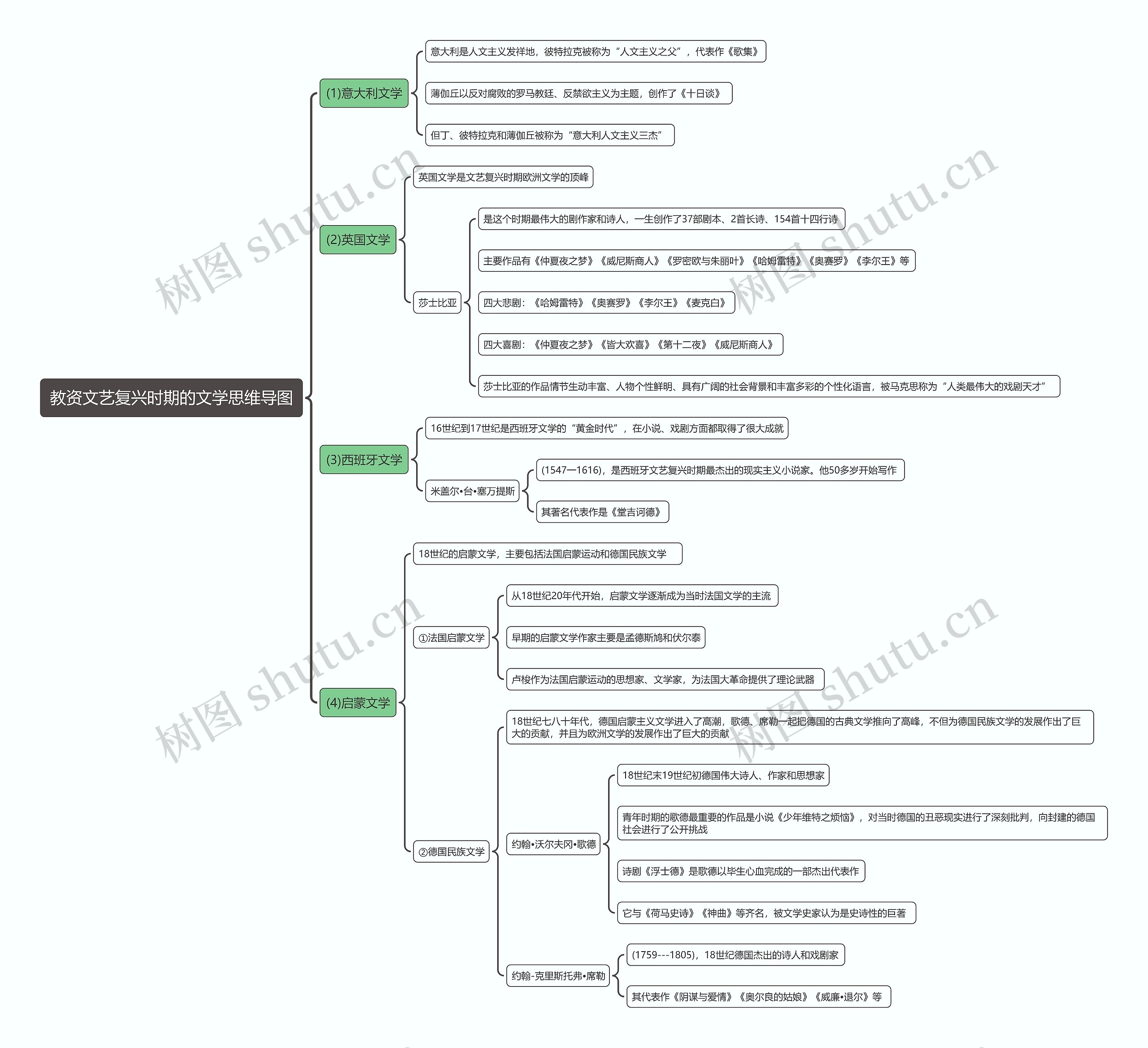 教资文艺复兴时期的文学思维导图