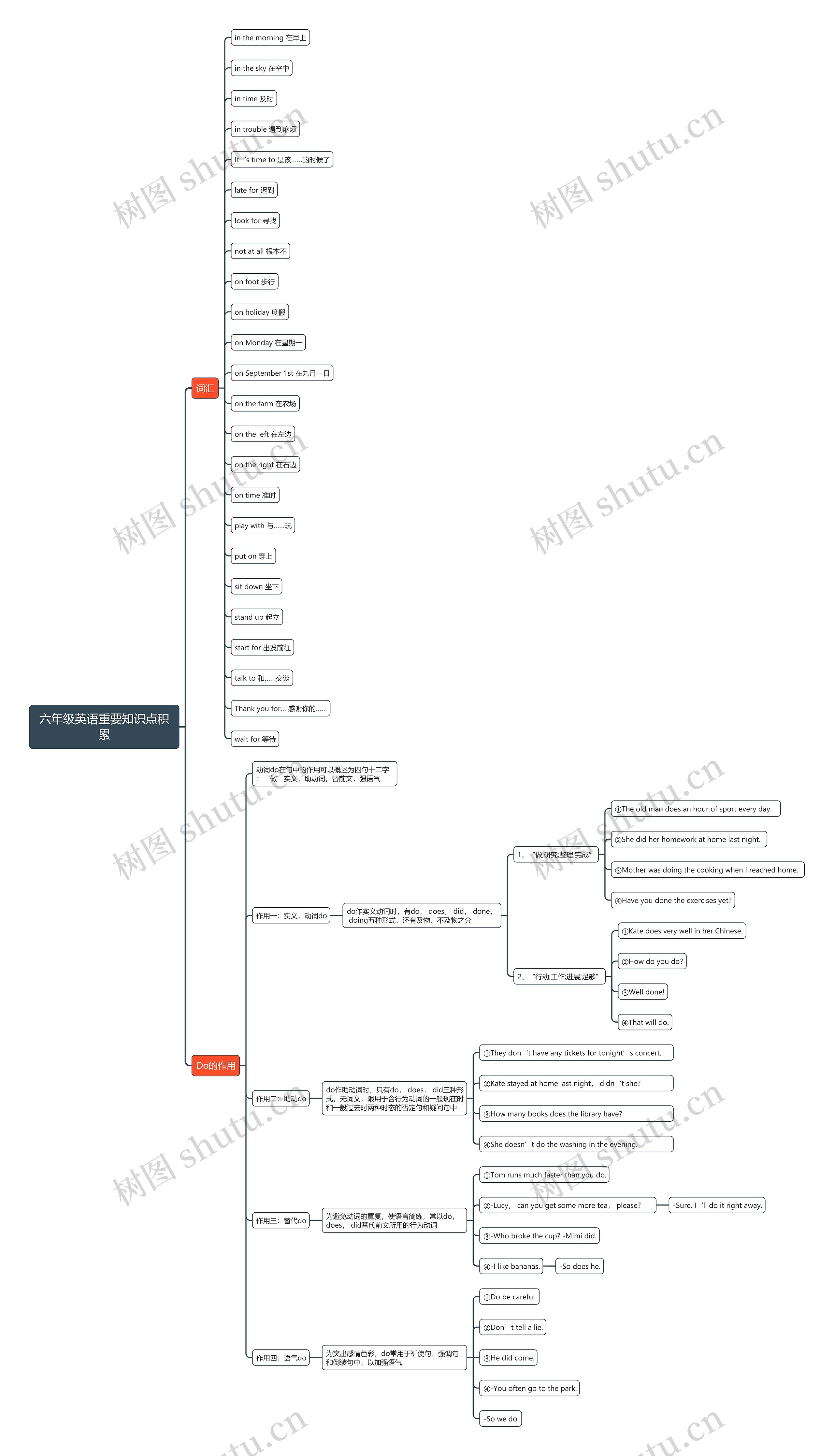 六年级英语重要知识点思维导图