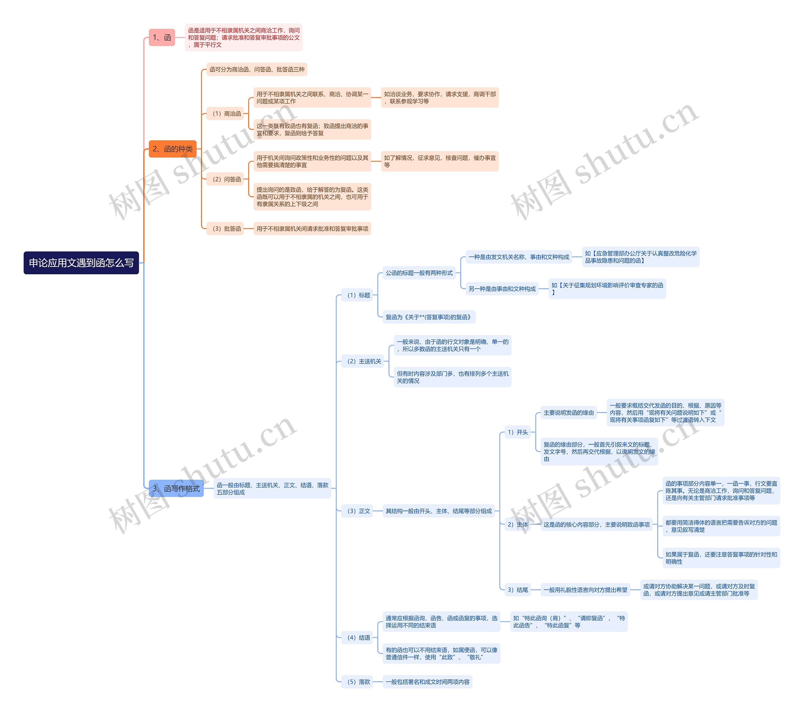 申论应用文遇到函怎么写思维导图
