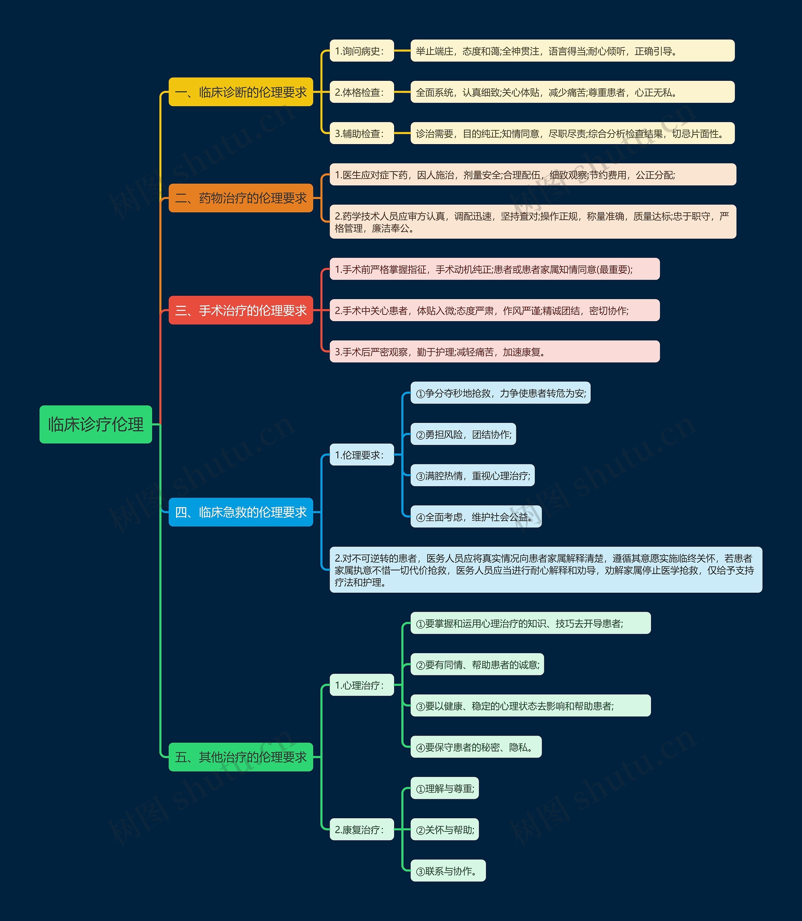 临床诊疗伦理思维导图
