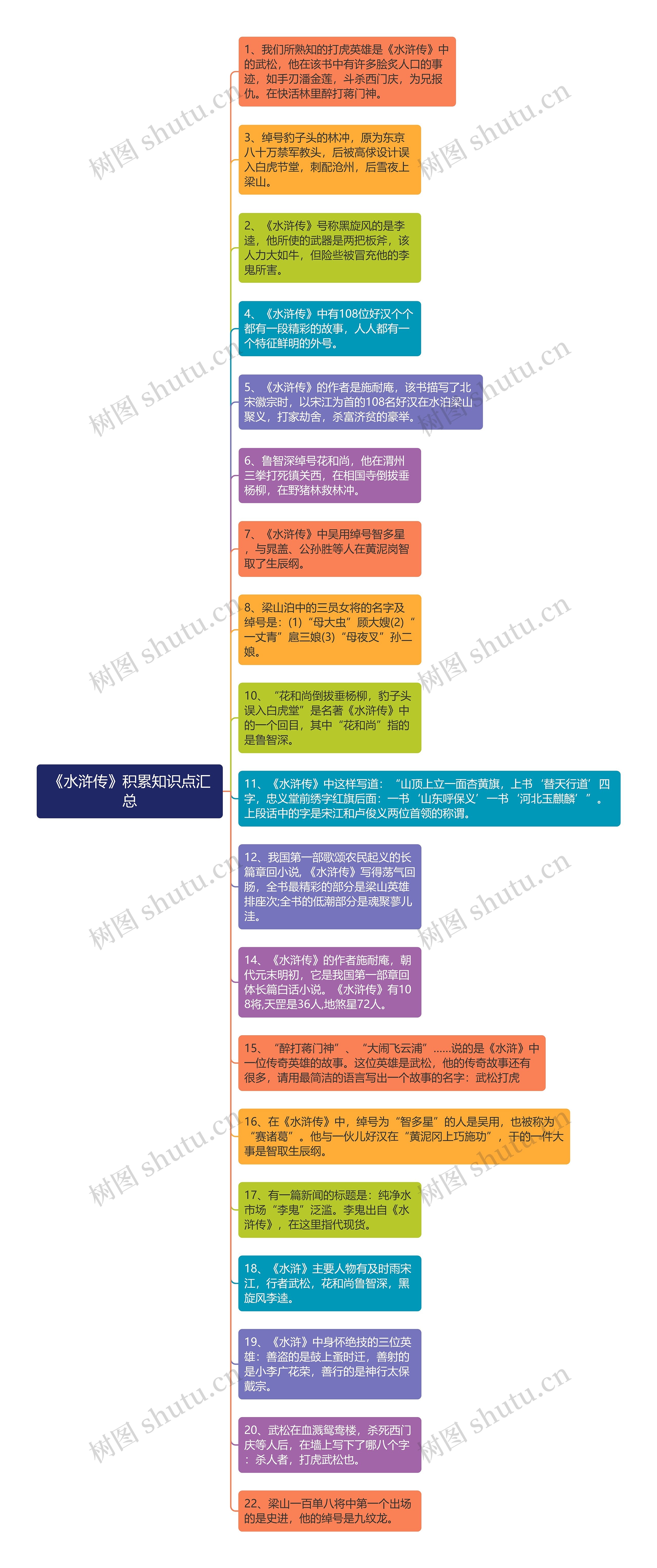 《水浒传》积累知识点汇总思维导图