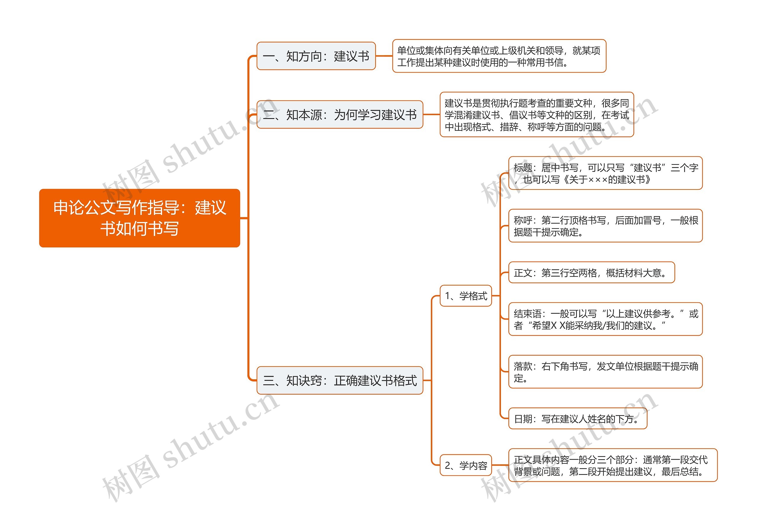 申论公文写作建议书技巧思维导图