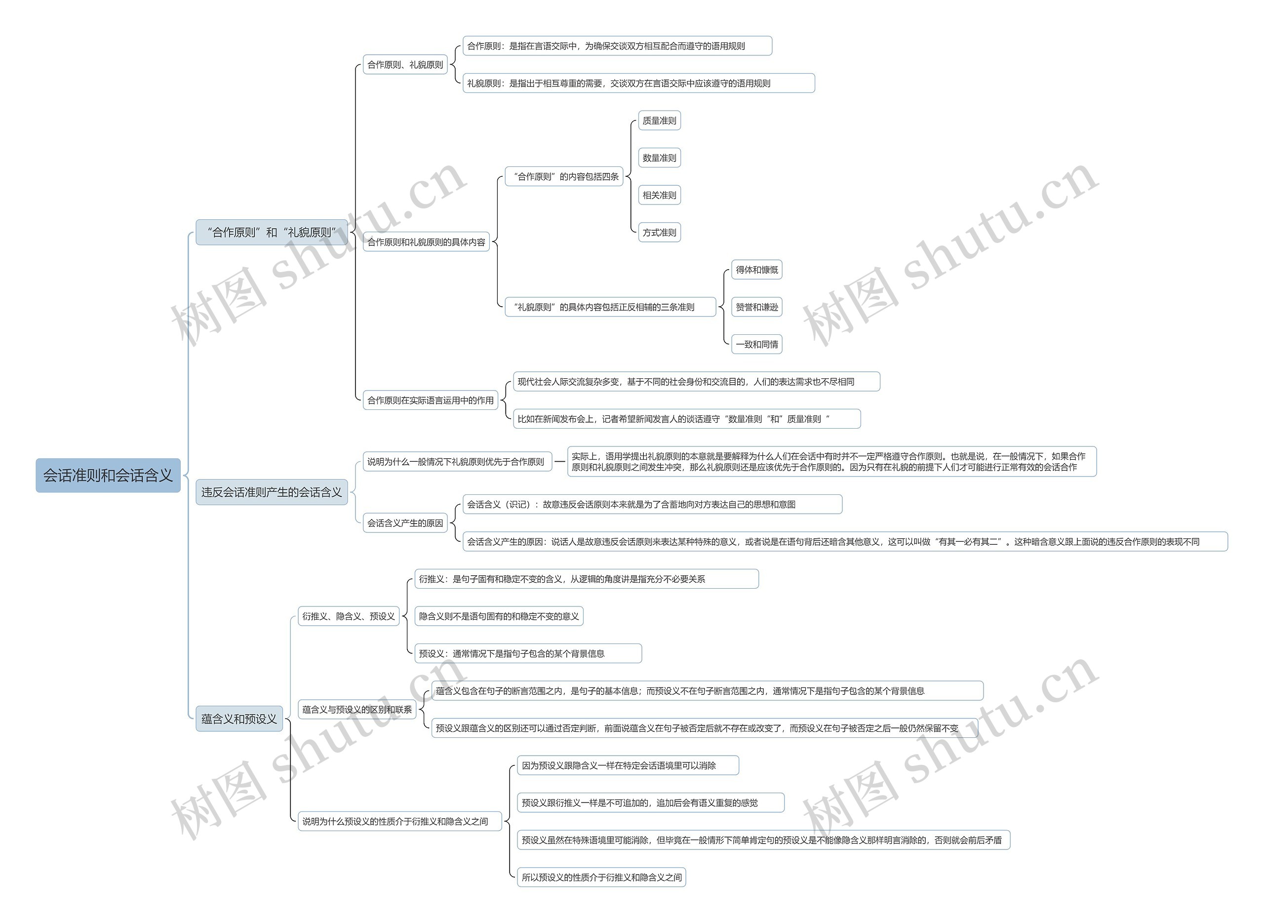 会话准则和会话含义思维导图