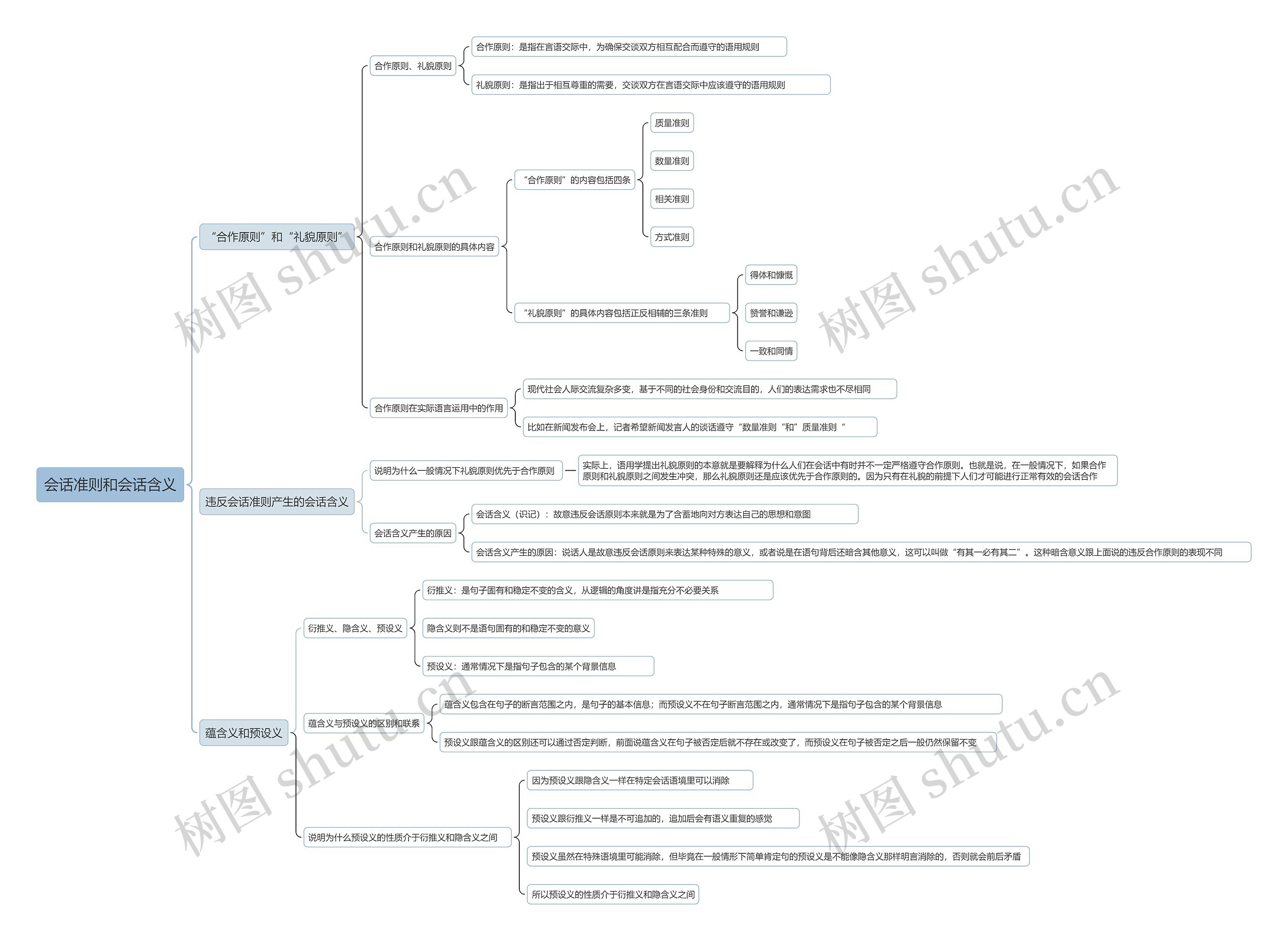 会话准则和会话含义思维导图高清图 会话准则和会话含义思维导图