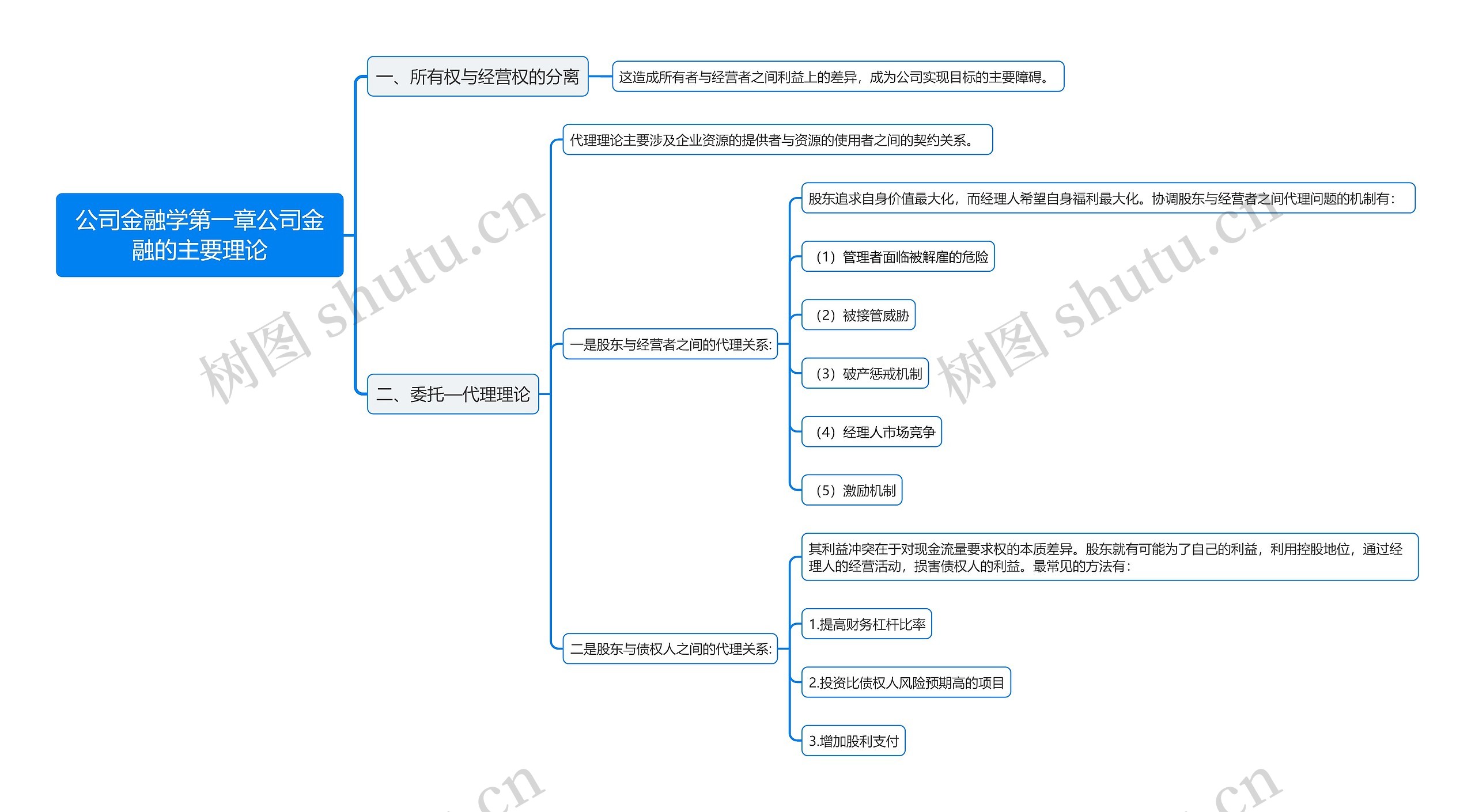公司金融学第一章公司金融的主要理论思维导图