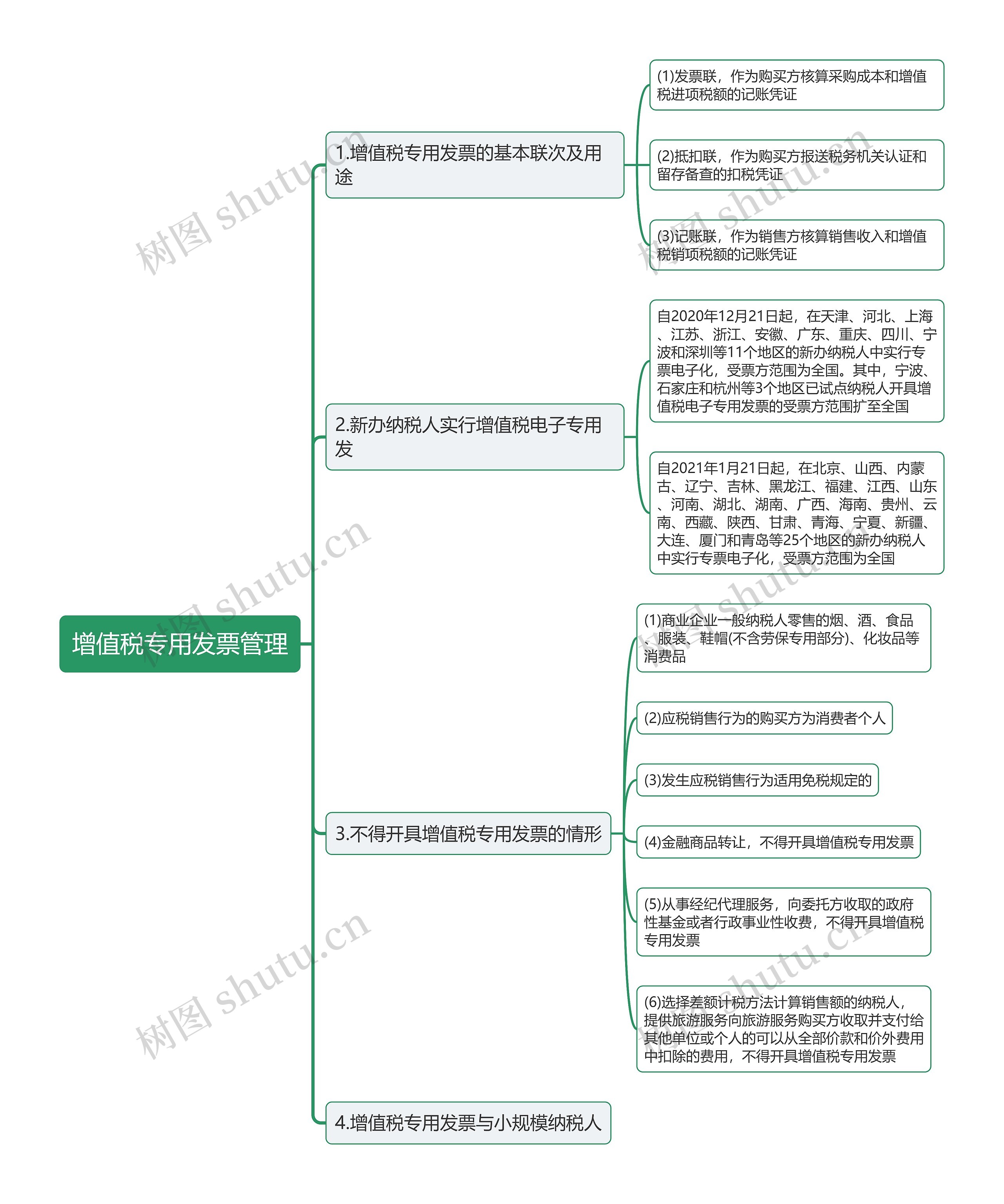 增值税专用发票管理思维导图