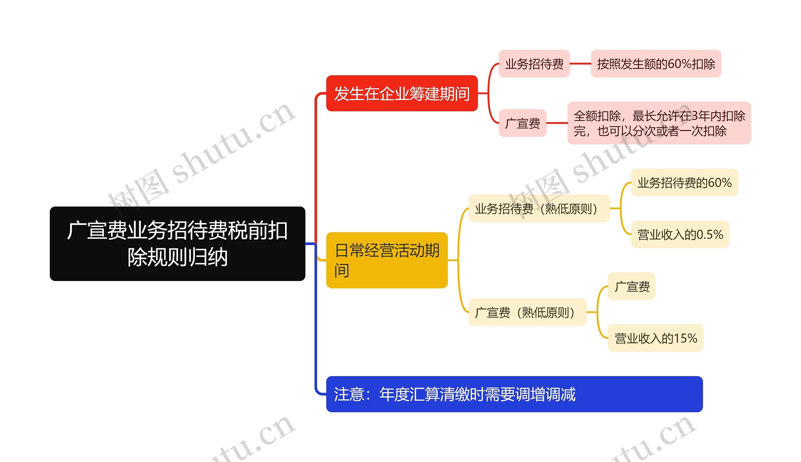 广宣费业务招待费税前扣除规则归纳思维导图