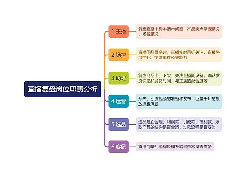 直播复盘岗位职责分析思维导图