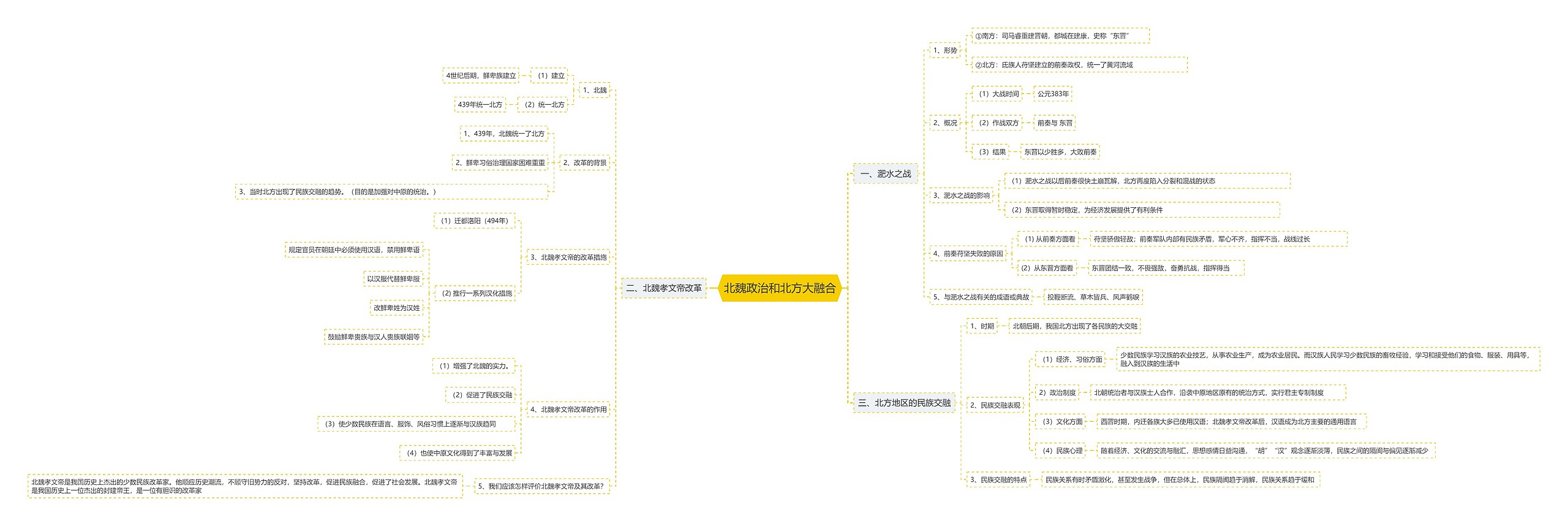 北魏政治和北方大融合思维导图