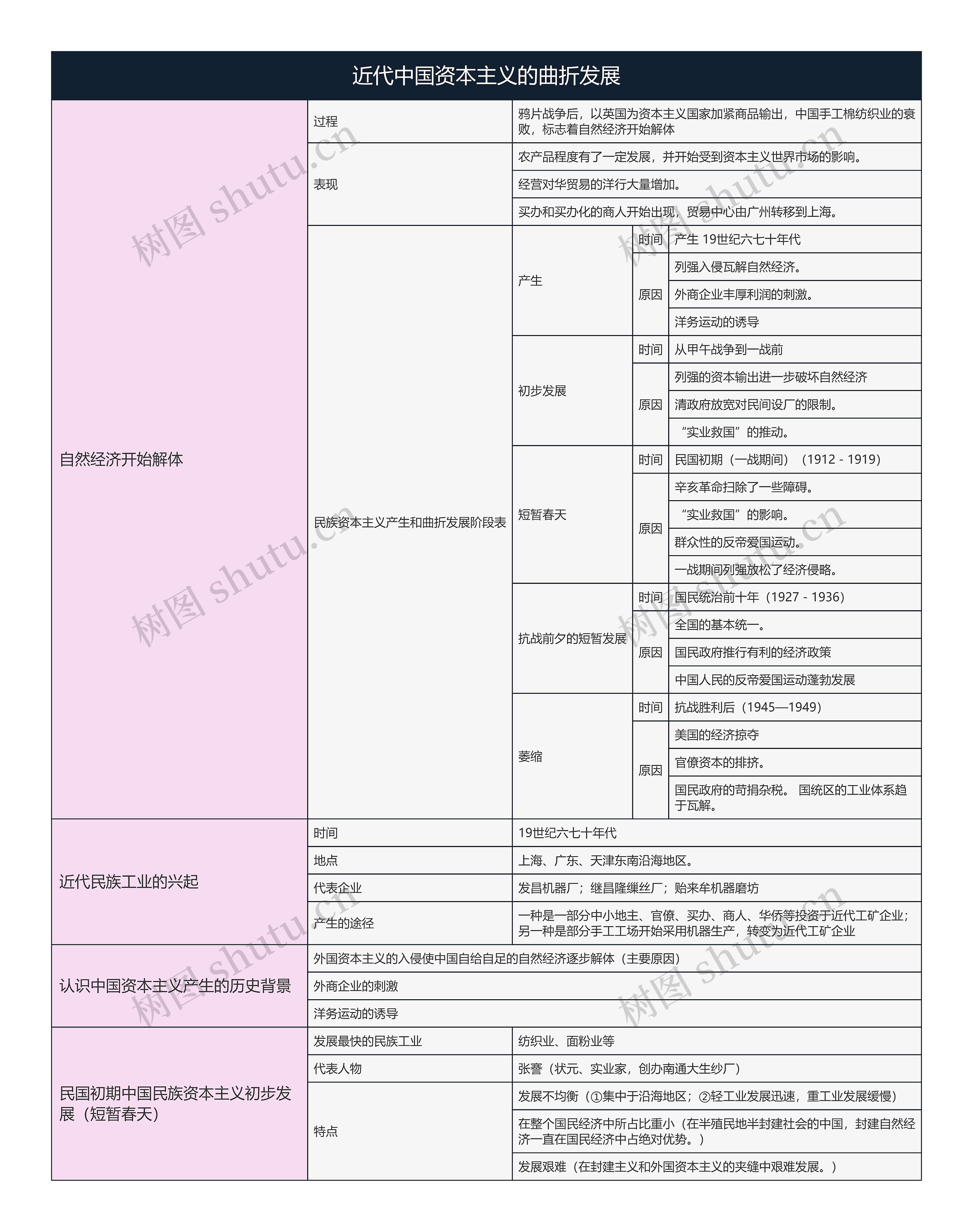 历史必修二  近代中国资本主义的曲折发展思维导图