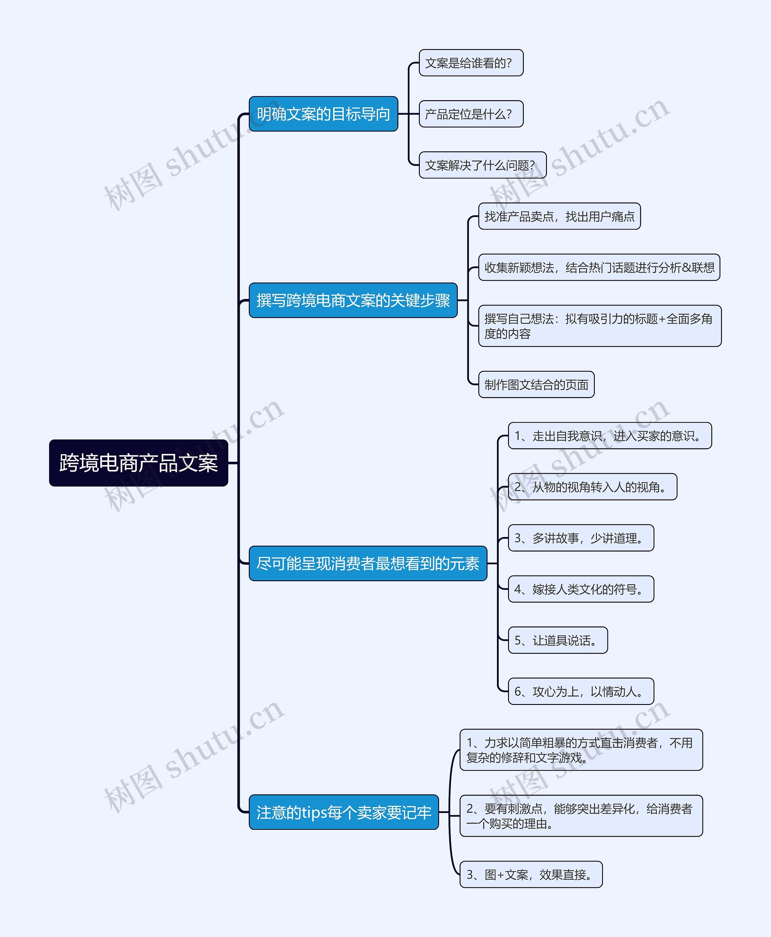 跨境电商开店攻略产品文案编写思维导图